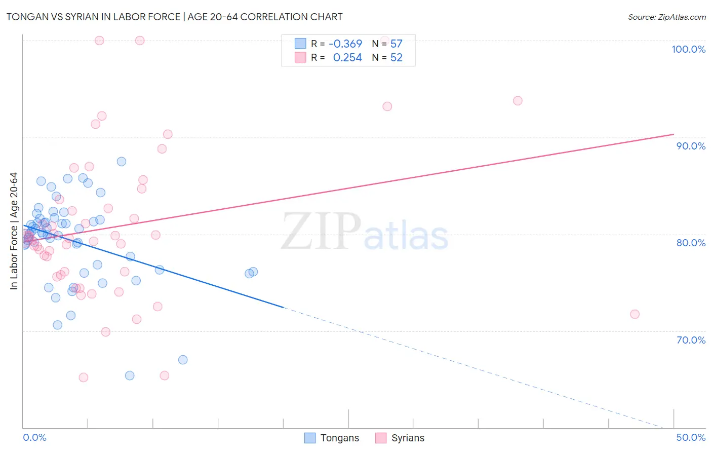 Tongan vs Syrian In Labor Force | Age 20-64
