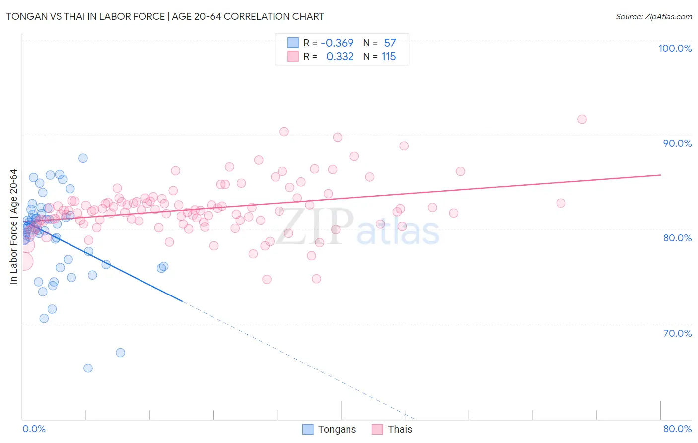 Tongan vs Thai In Labor Force | Age 20-64