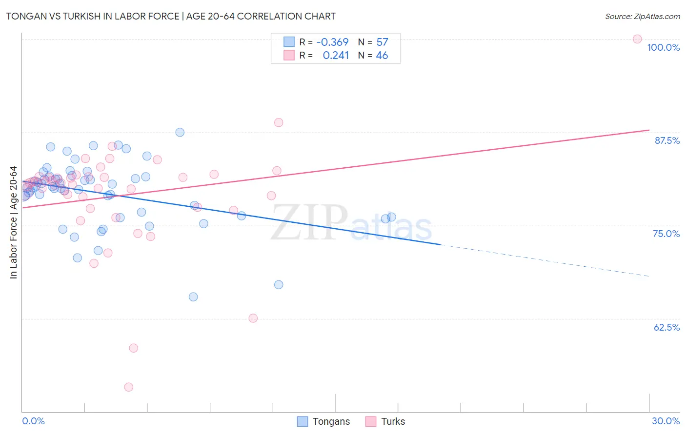 Tongan vs Turkish In Labor Force | Age 20-64