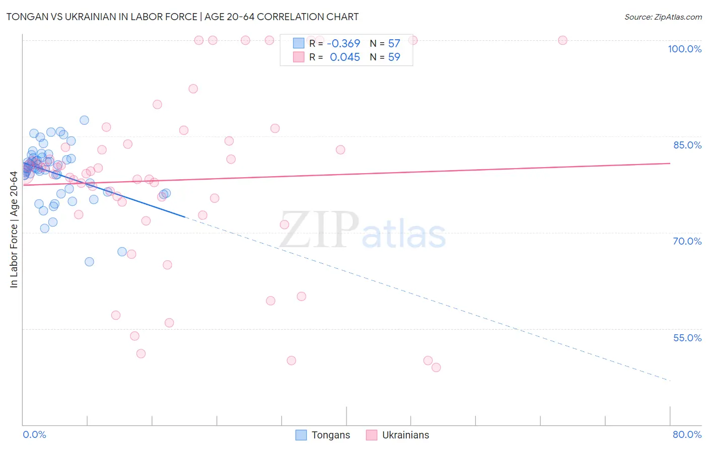 Tongan vs Ukrainian In Labor Force | Age 20-64