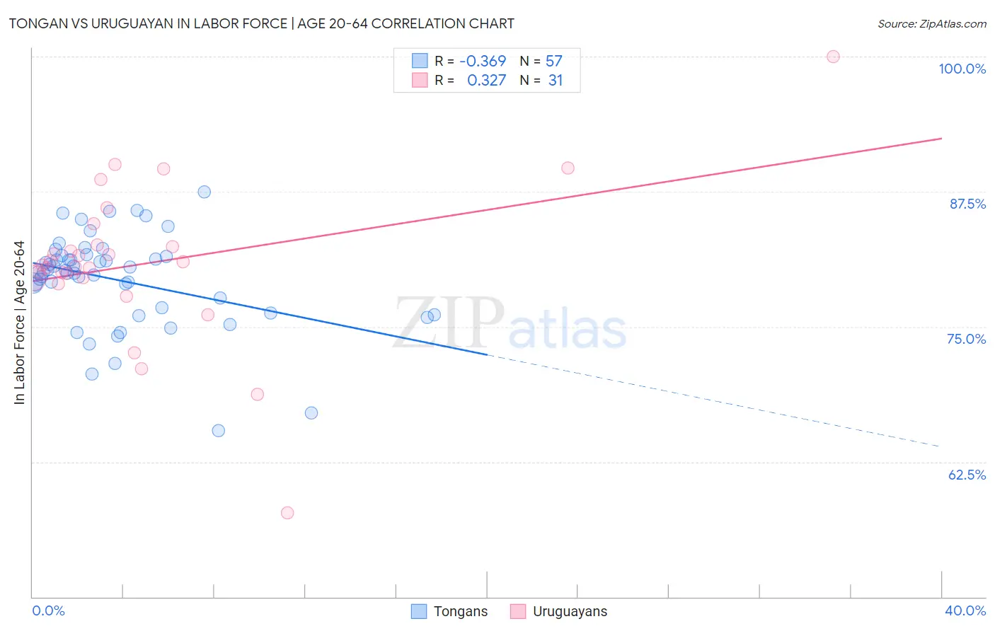 Tongan vs Uruguayan In Labor Force | Age 20-64