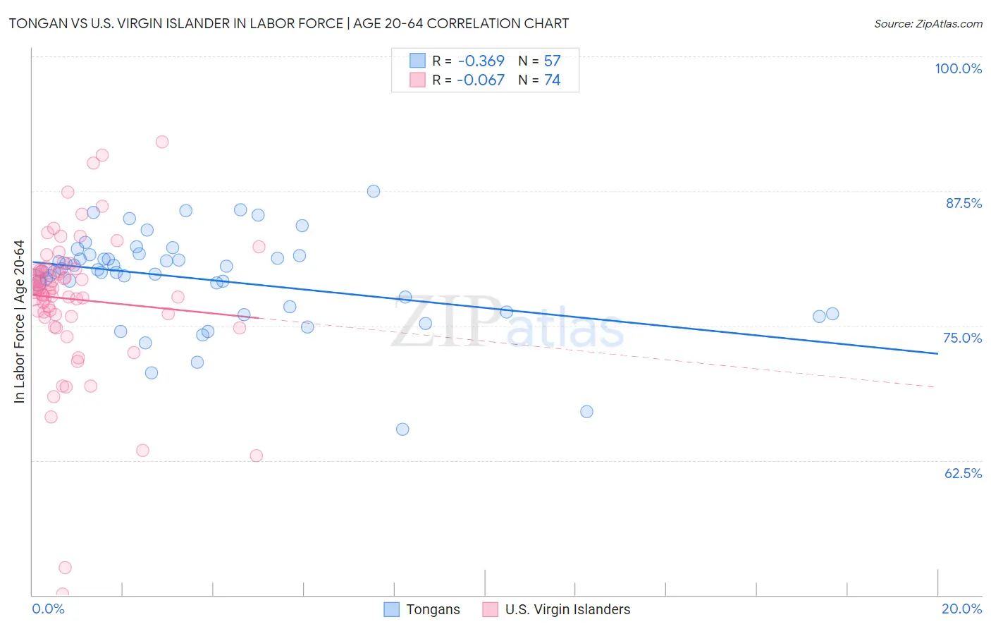 Tongan vs U.S. Virgin Islander In Labor Force | Age 20-64