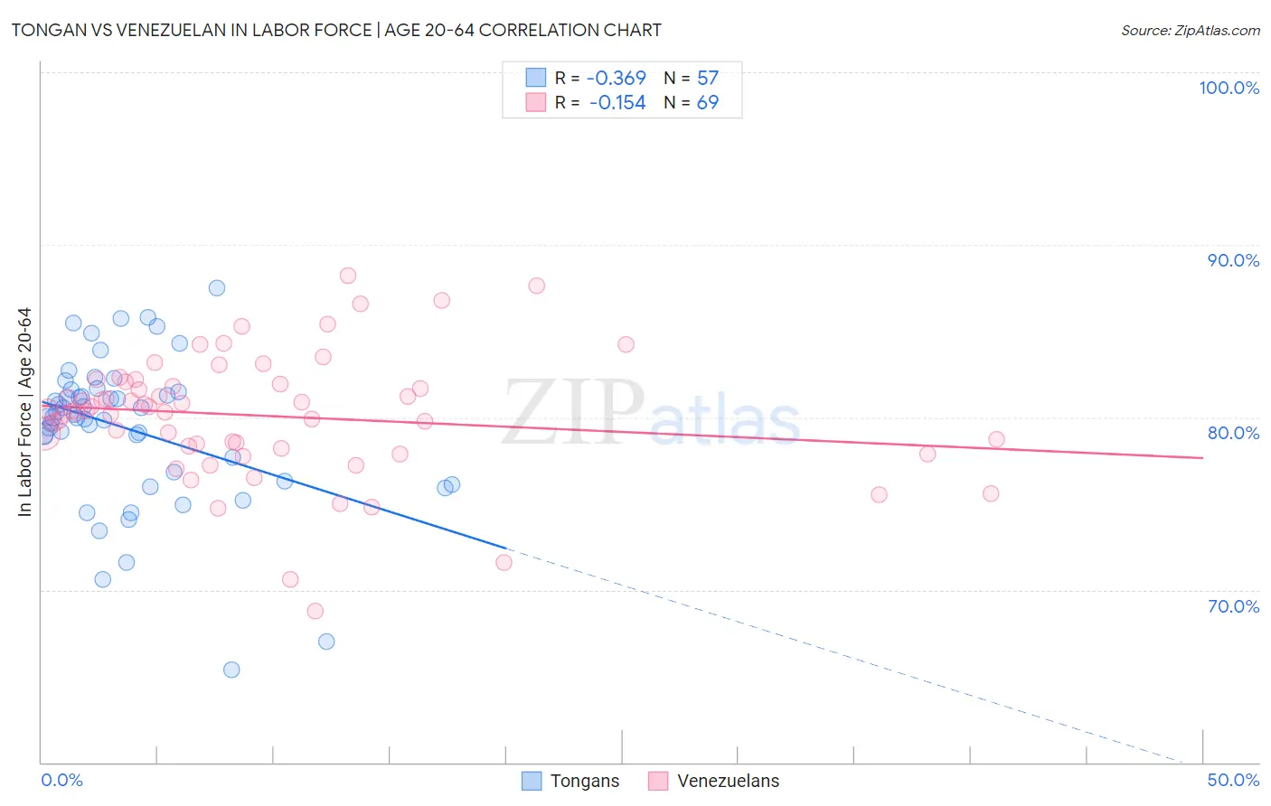 Tongan vs Venezuelan In Labor Force | Age 20-64