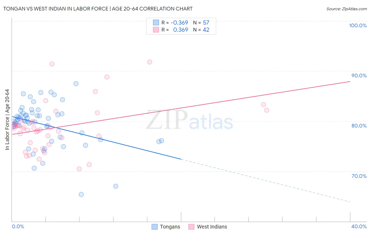 Tongan vs West Indian In Labor Force | Age 20-64