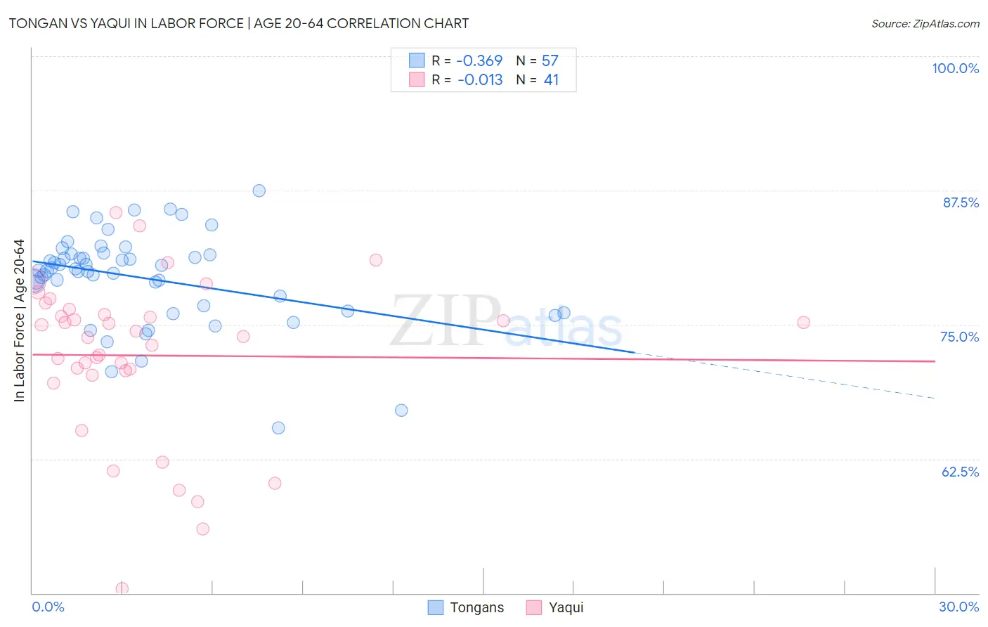 Tongan vs Yaqui In Labor Force | Age 20-64