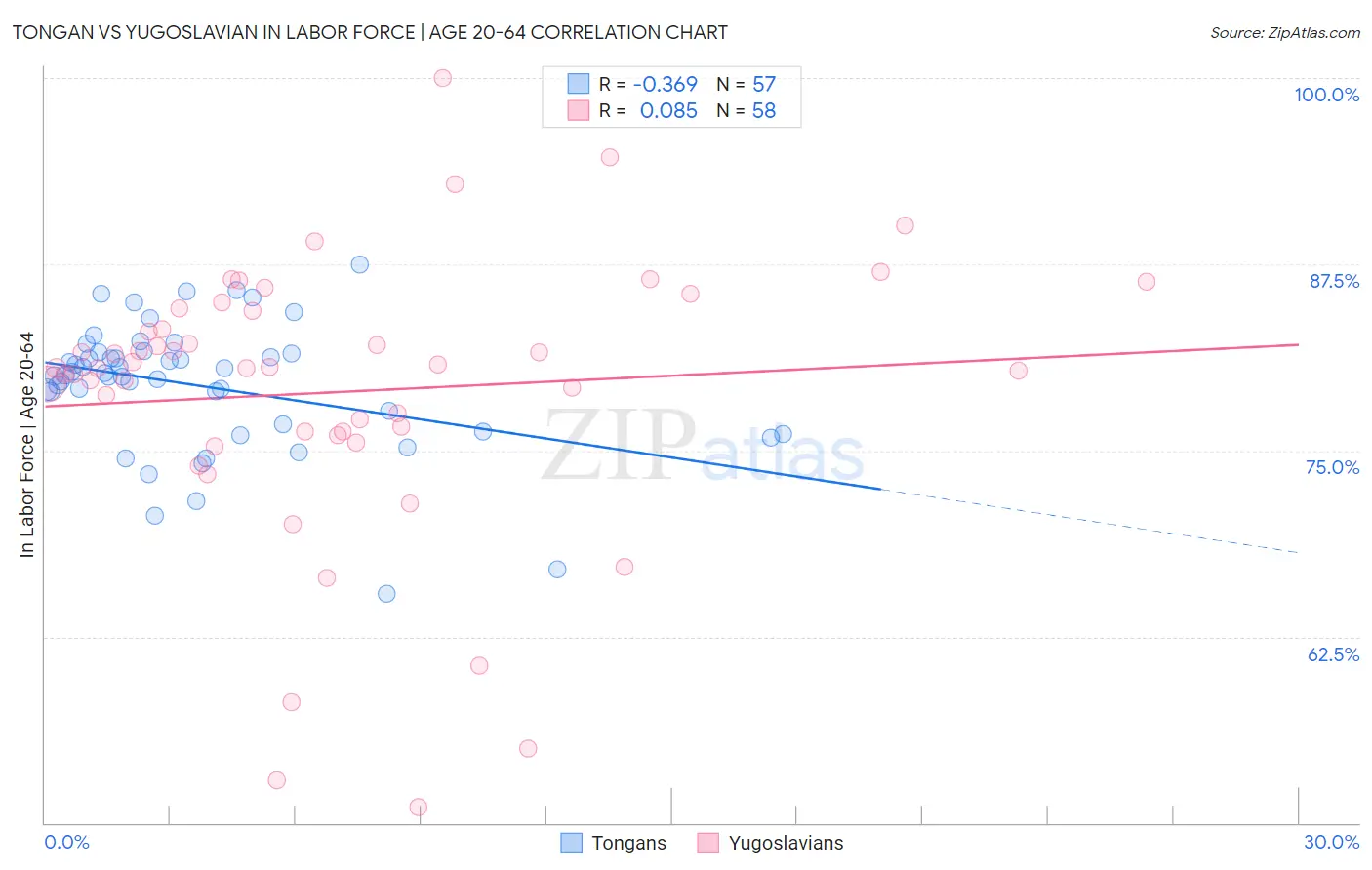 Tongan vs Yugoslavian In Labor Force | Age 20-64