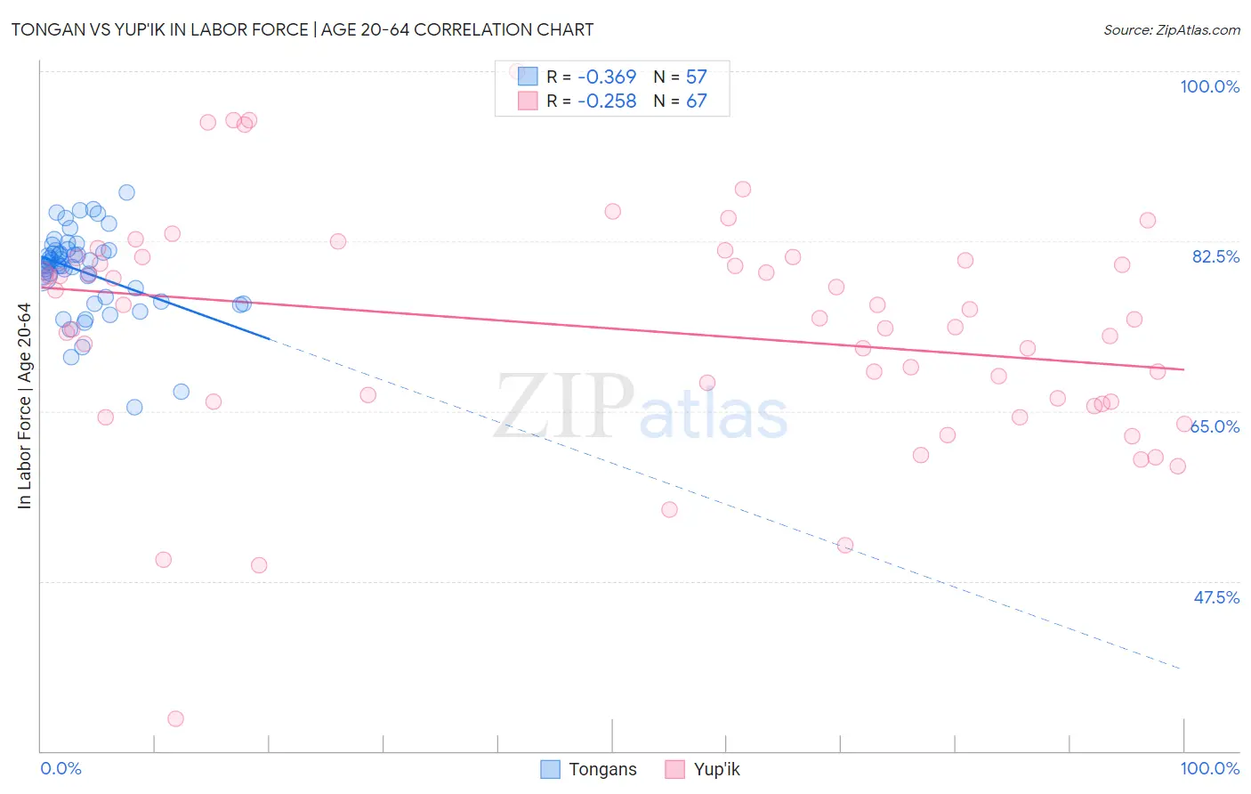 Tongan vs Yup'ik In Labor Force | Age 20-64