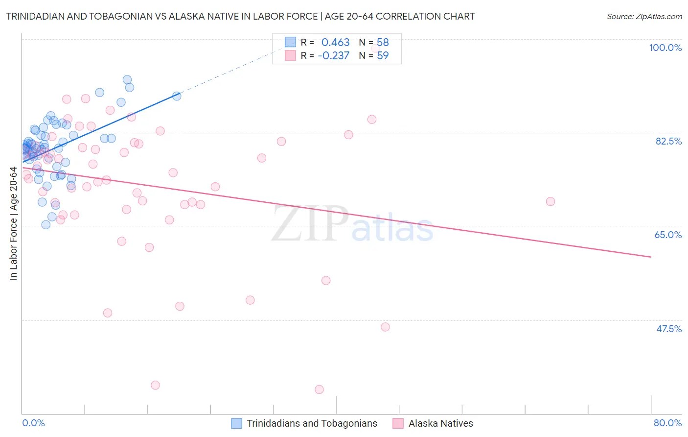 Trinidadian and Tobagonian vs Alaska Native In Labor Force | Age 20-64