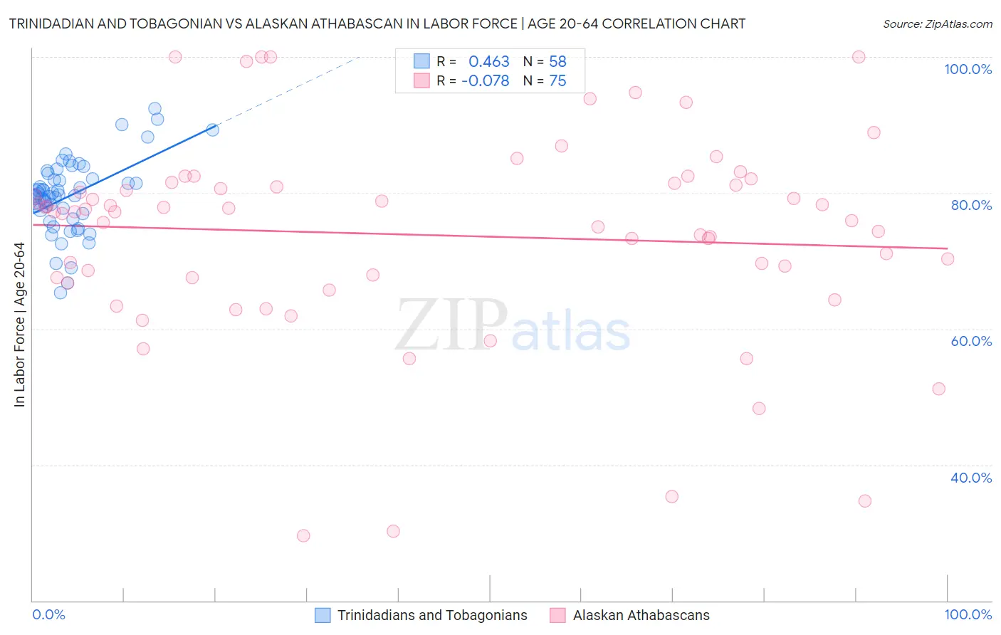 Trinidadian and Tobagonian vs Alaskan Athabascan In Labor Force | Age 20-64