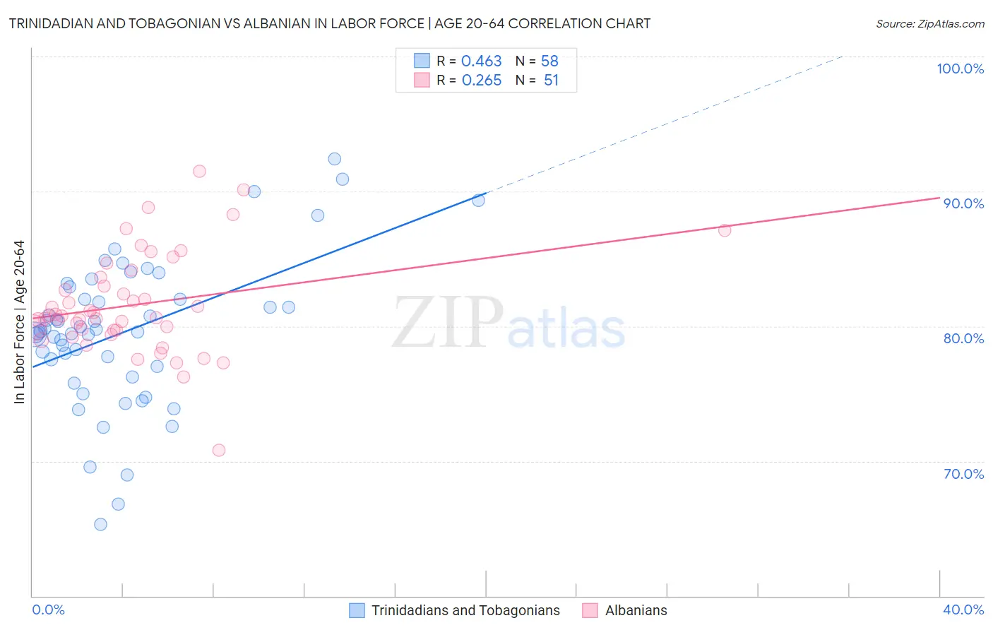 Trinidadian and Tobagonian vs Albanian In Labor Force | Age 20-64