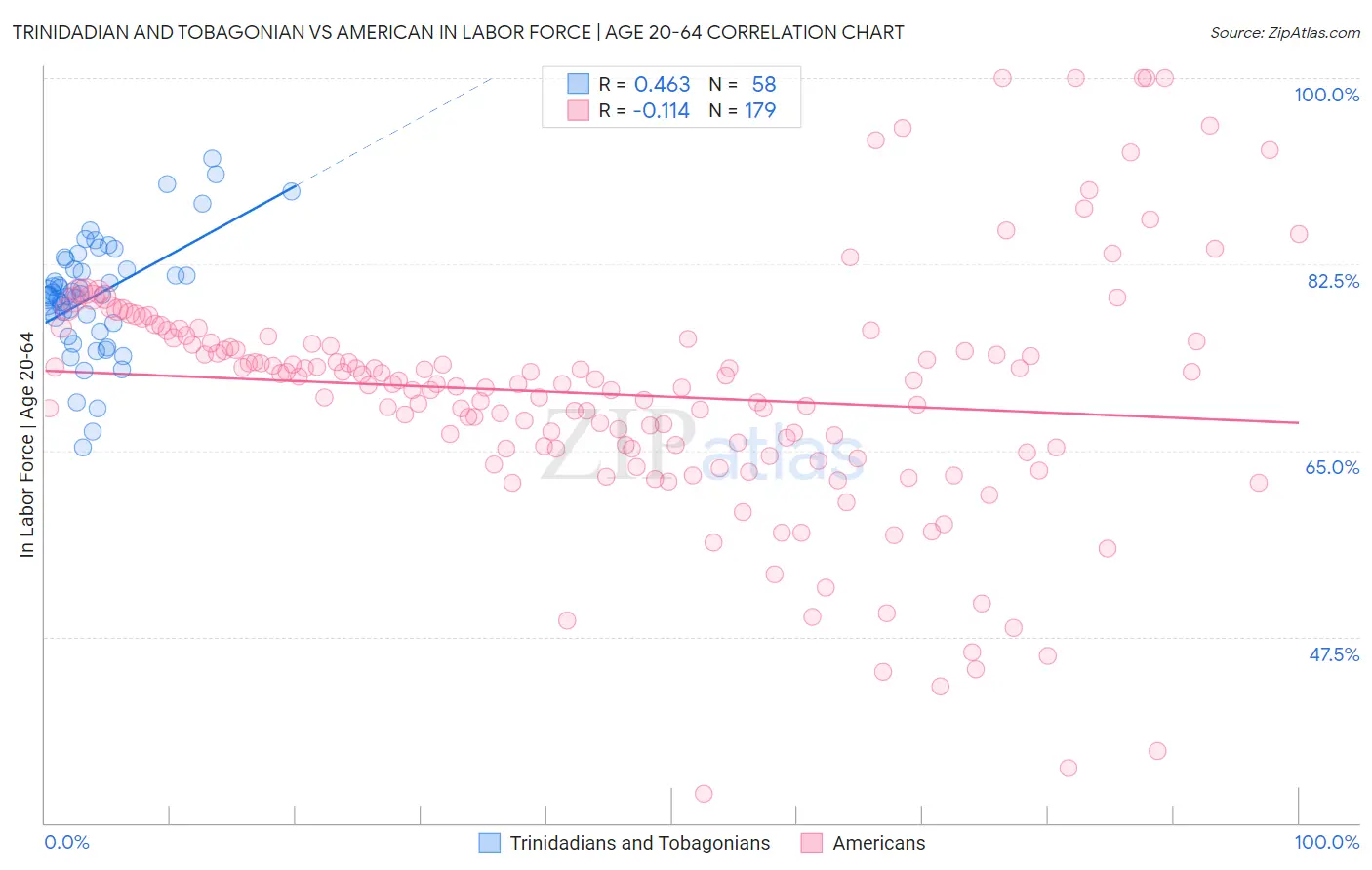 Trinidadian and Tobagonian vs American In Labor Force | Age 20-64