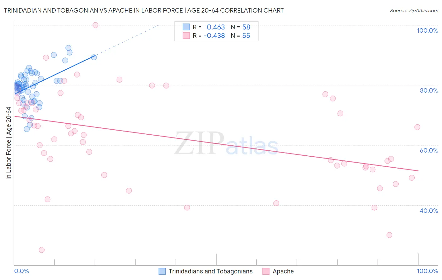 Trinidadian and Tobagonian vs Apache In Labor Force | Age 20-64