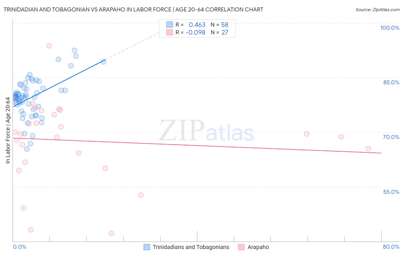 Trinidadian and Tobagonian vs Arapaho In Labor Force | Age 20-64