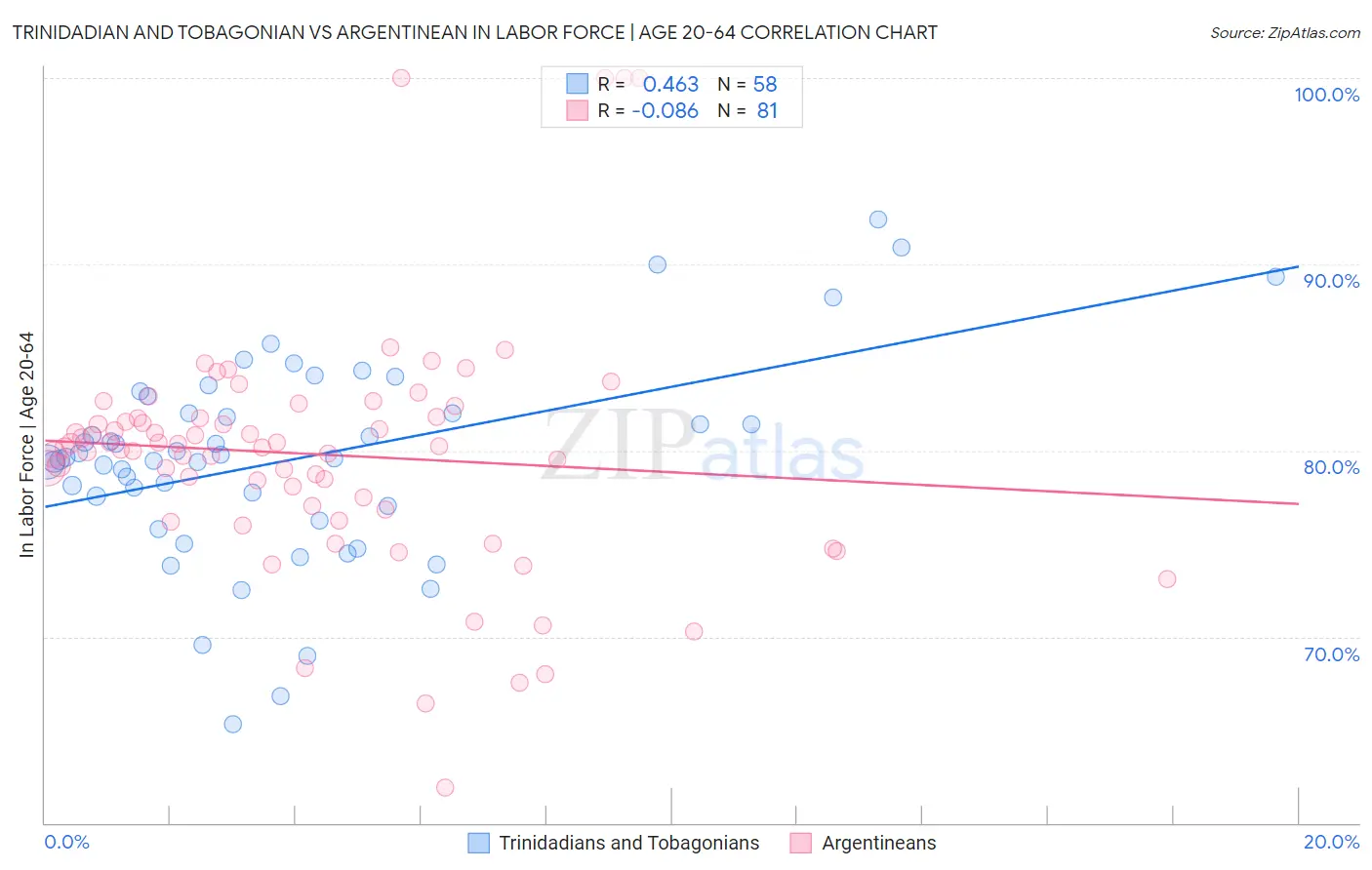 Trinidadian and Tobagonian vs Argentinean In Labor Force | Age 20-64