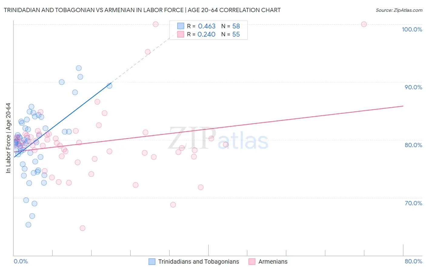 Trinidadian and Tobagonian vs Armenian In Labor Force | Age 20-64