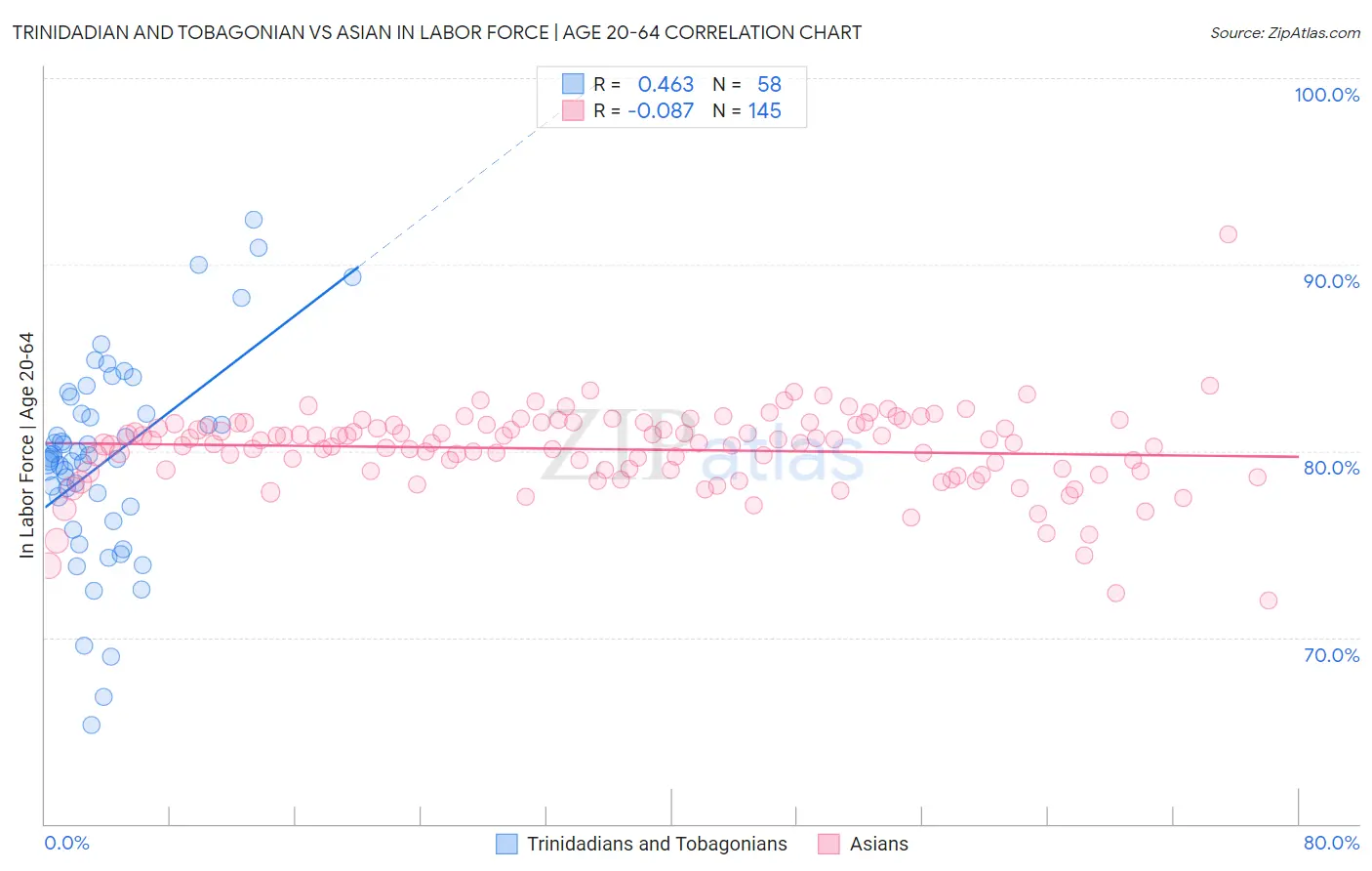 Trinidadian and Tobagonian vs Asian In Labor Force | Age 20-64