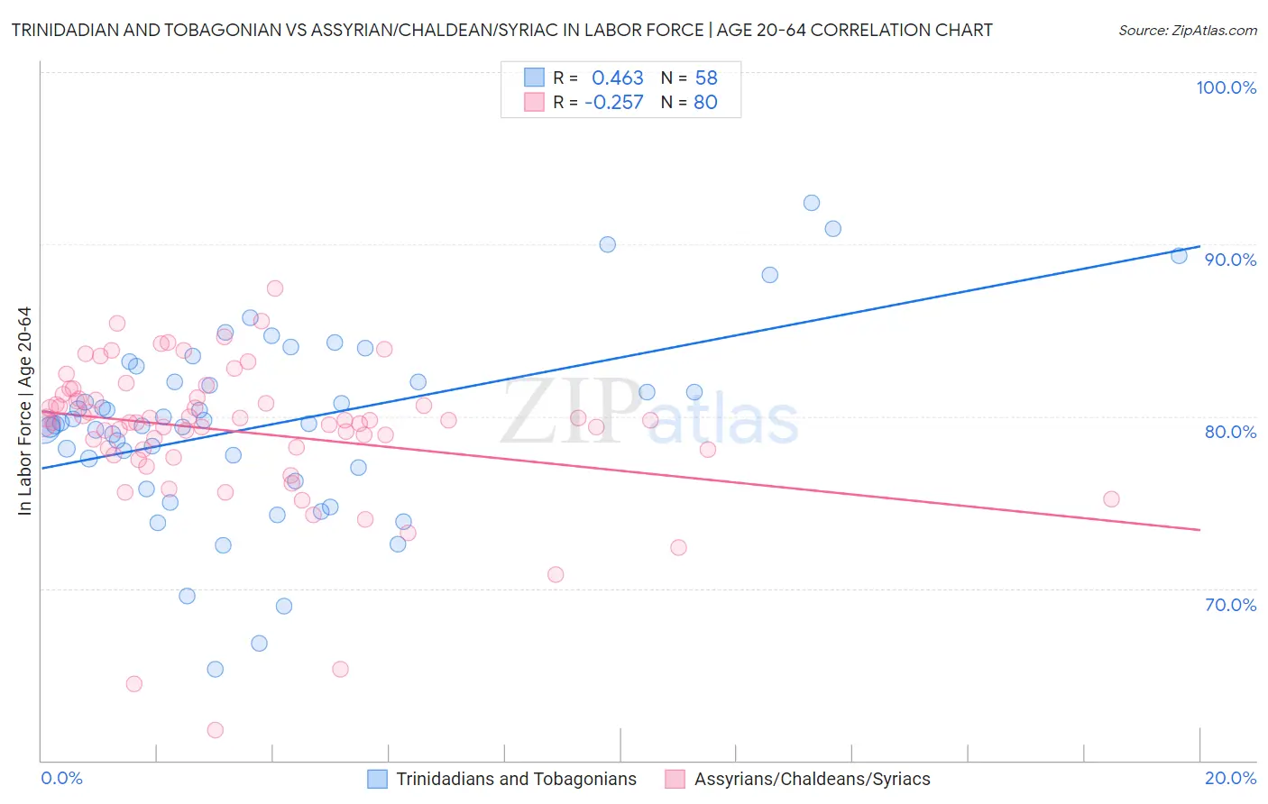 Trinidadian and Tobagonian vs Assyrian/Chaldean/Syriac In Labor Force | Age 20-64