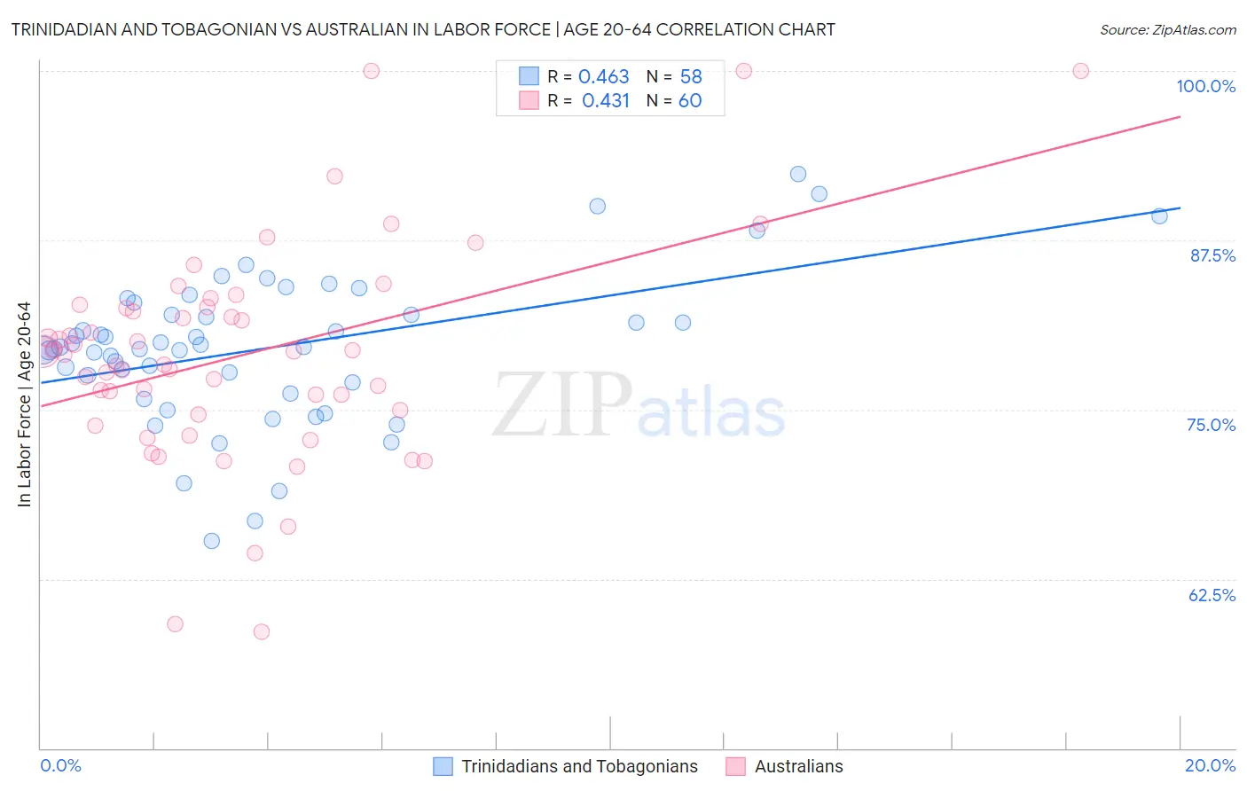 Trinidadian and Tobagonian vs Australian In Labor Force | Age 20-64