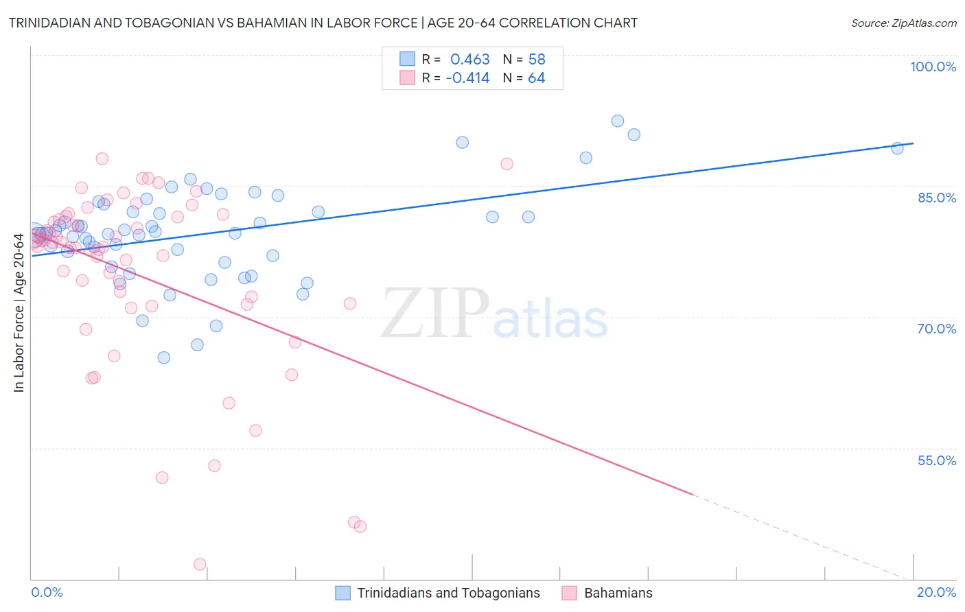 Trinidadian and Tobagonian vs Bahamian In Labor Force | Age 20-64