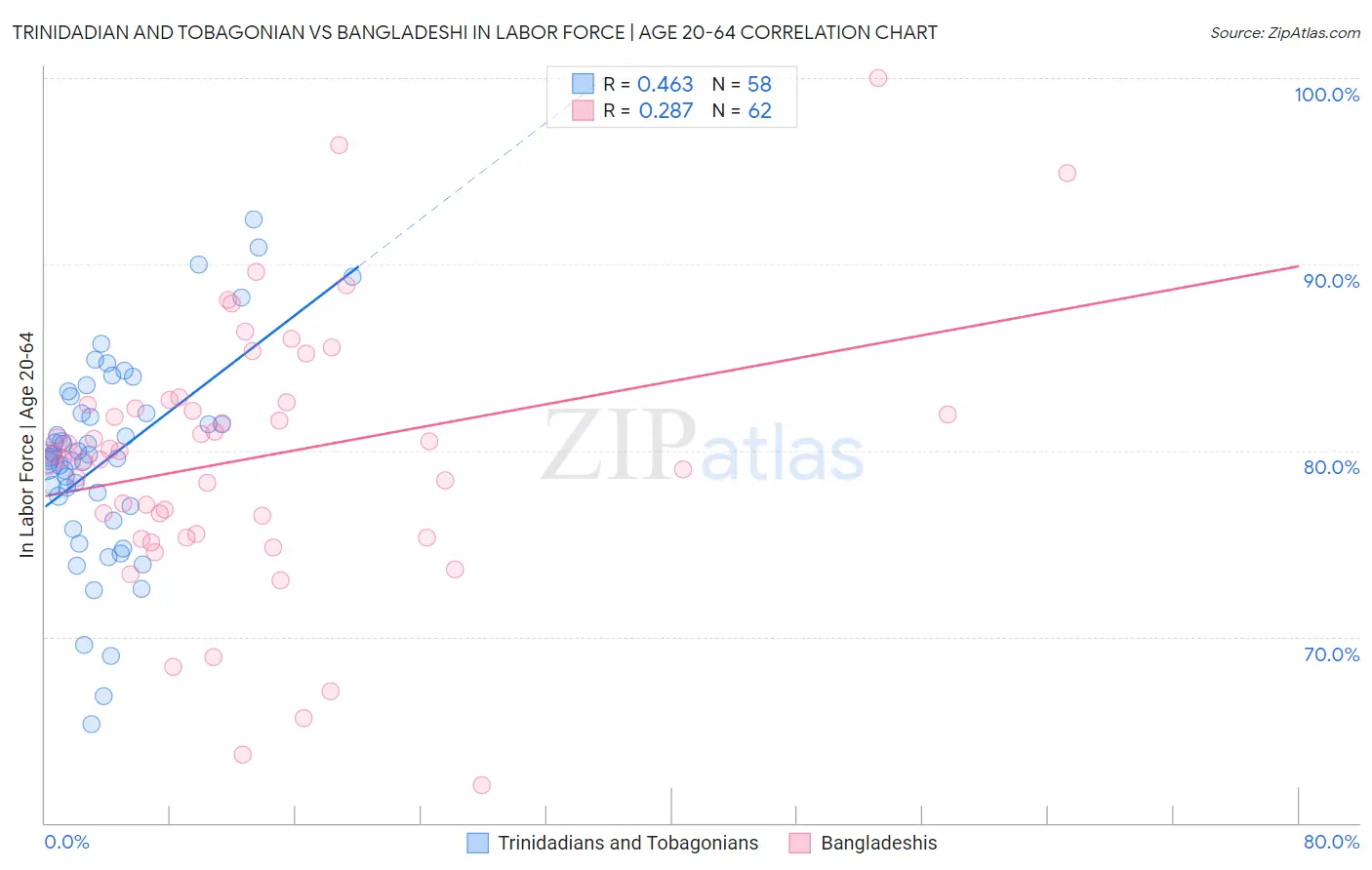 Trinidadian and Tobagonian vs Bangladeshi In Labor Force | Age 20-64