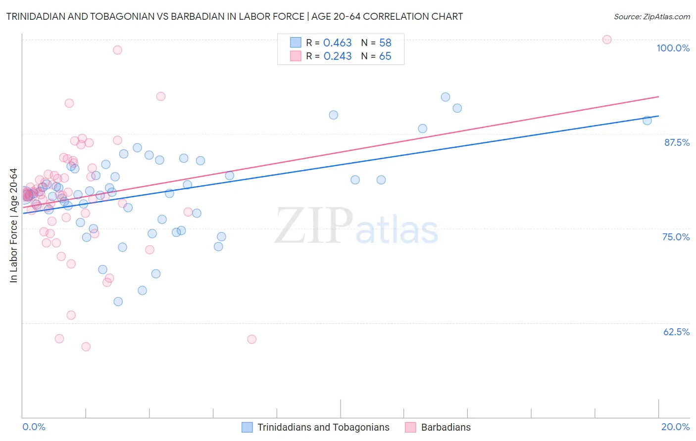 Trinidadian and Tobagonian vs Barbadian In Labor Force | Age 20-64