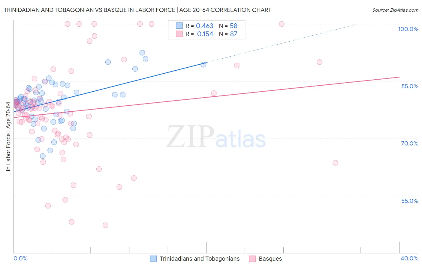 Trinidadian and Tobagonian vs Basque In Labor Force | Age 20-64