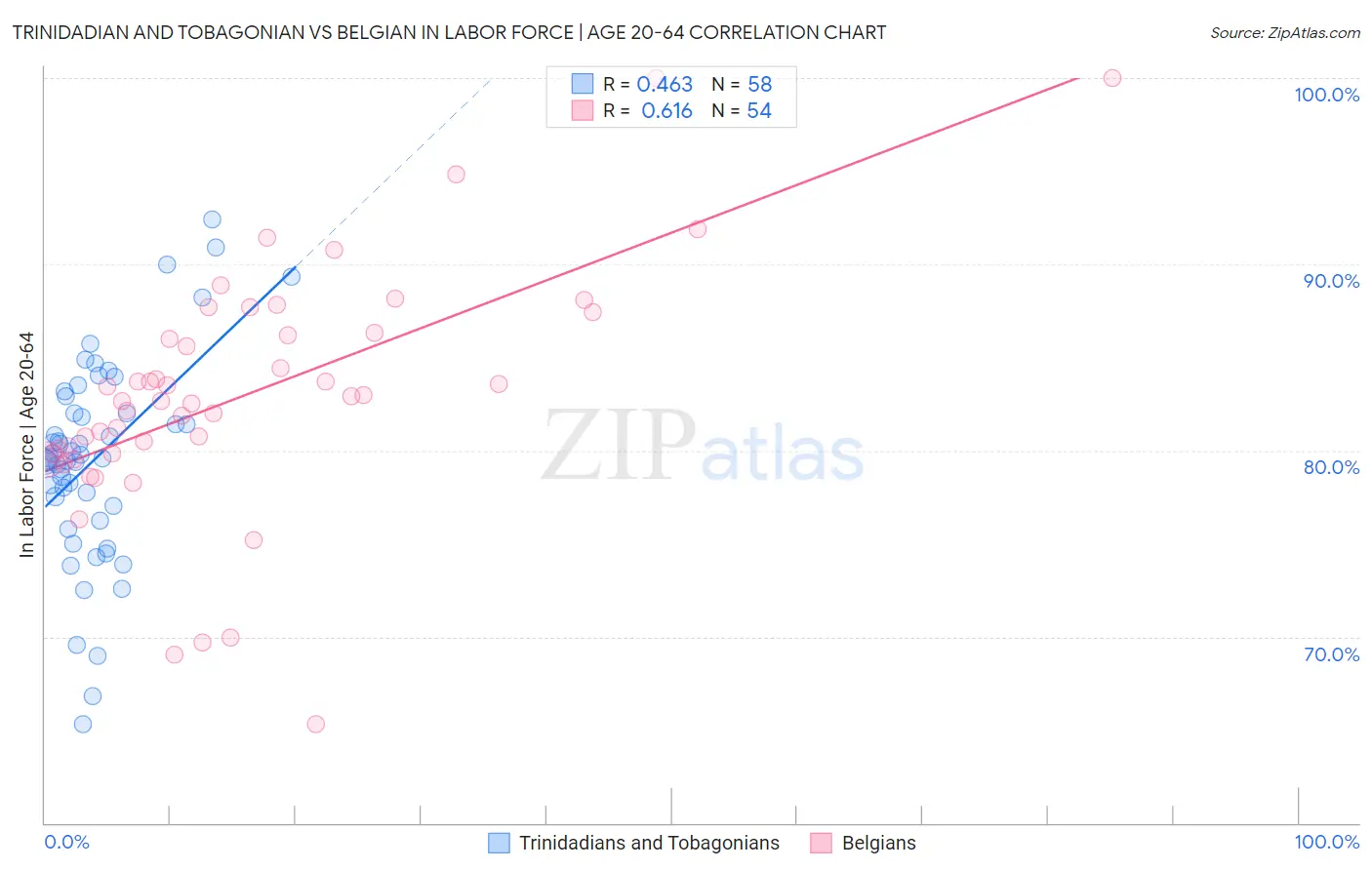 Trinidadian and Tobagonian vs Belgian In Labor Force | Age 20-64
