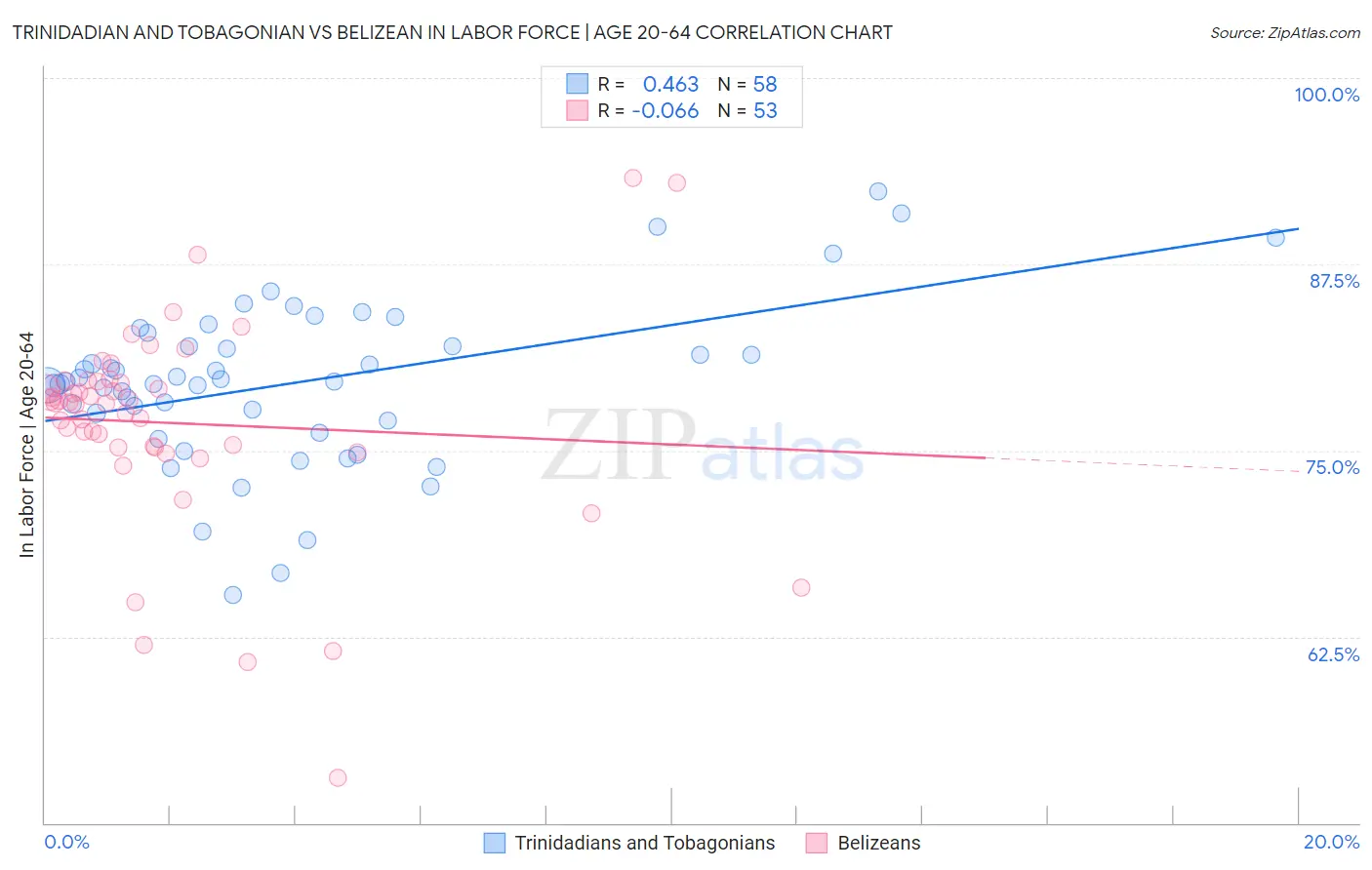 Trinidadian and Tobagonian vs Belizean In Labor Force | Age 20-64