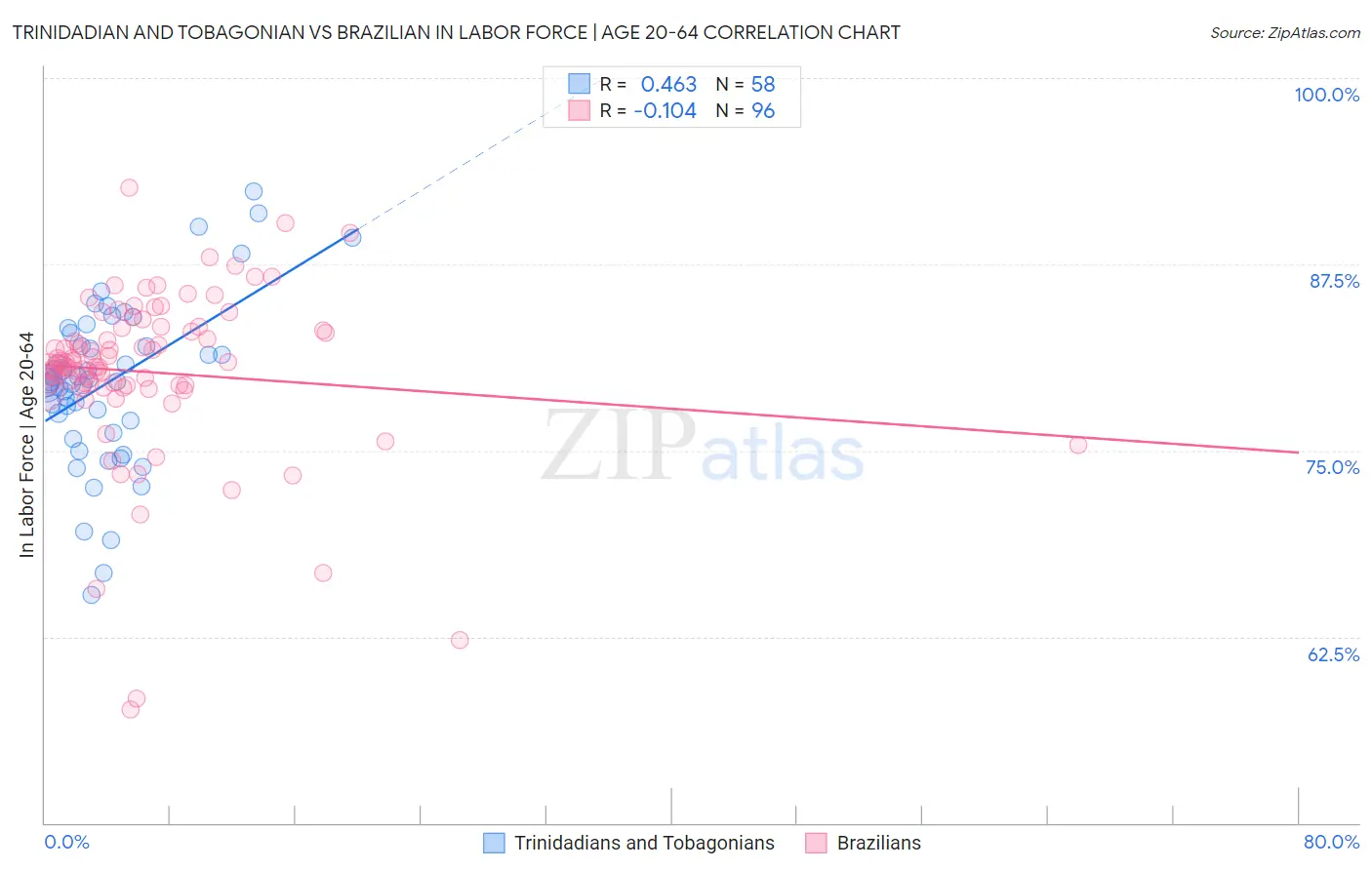 Trinidadian and Tobagonian vs Brazilian In Labor Force | Age 20-64