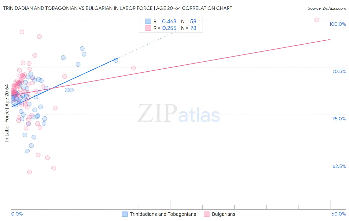 Trinidadian and Tobagonian vs Bulgarian In Labor Force | Age 20-64