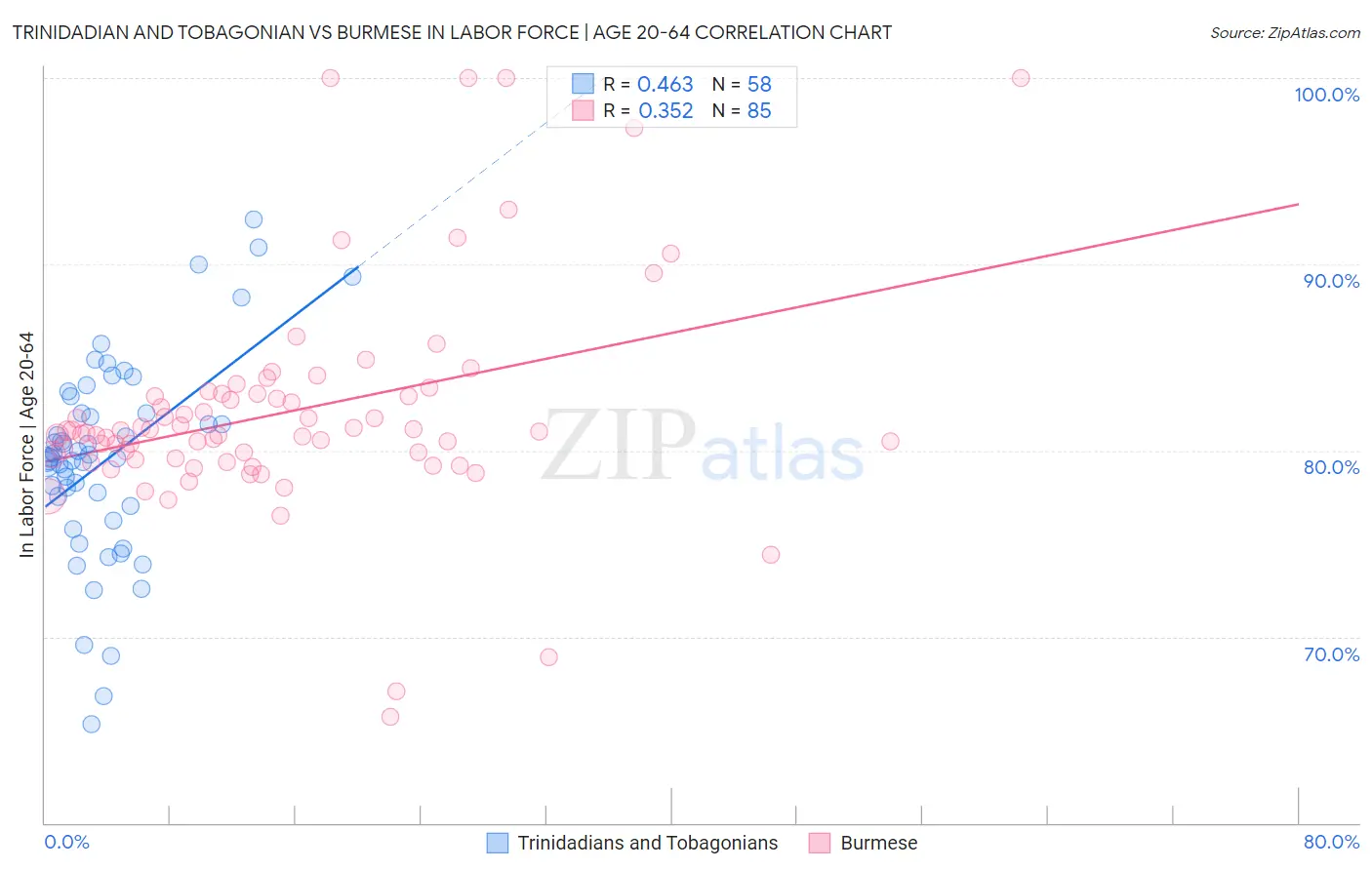 Trinidadian and Tobagonian vs Burmese In Labor Force | Age 20-64