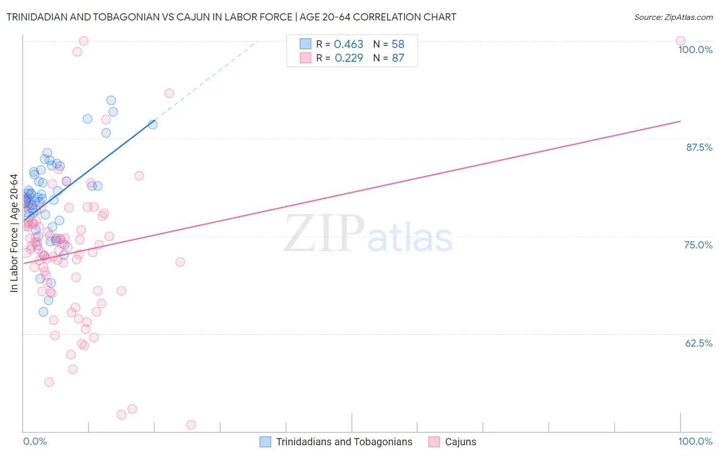 Trinidadian and Tobagonian vs Cajun In Labor Force | Age 20-64