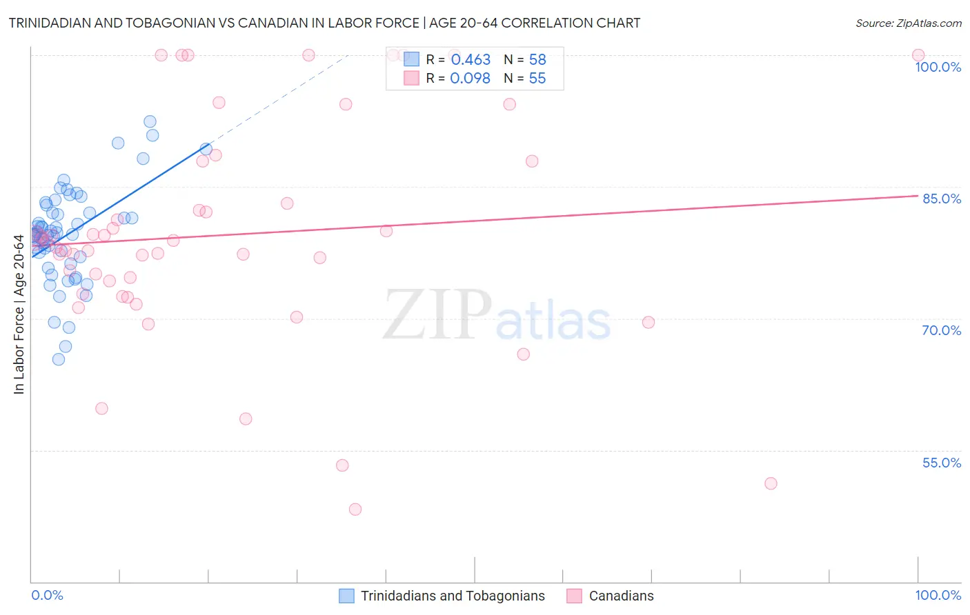 Trinidadian and Tobagonian vs Canadian In Labor Force | Age 20-64