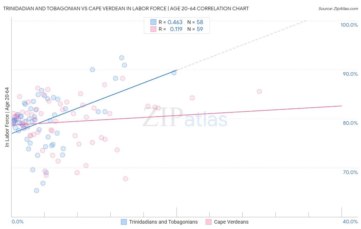 Trinidadian and Tobagonian vs Cape Verdean In Labor Force | Age 20-64