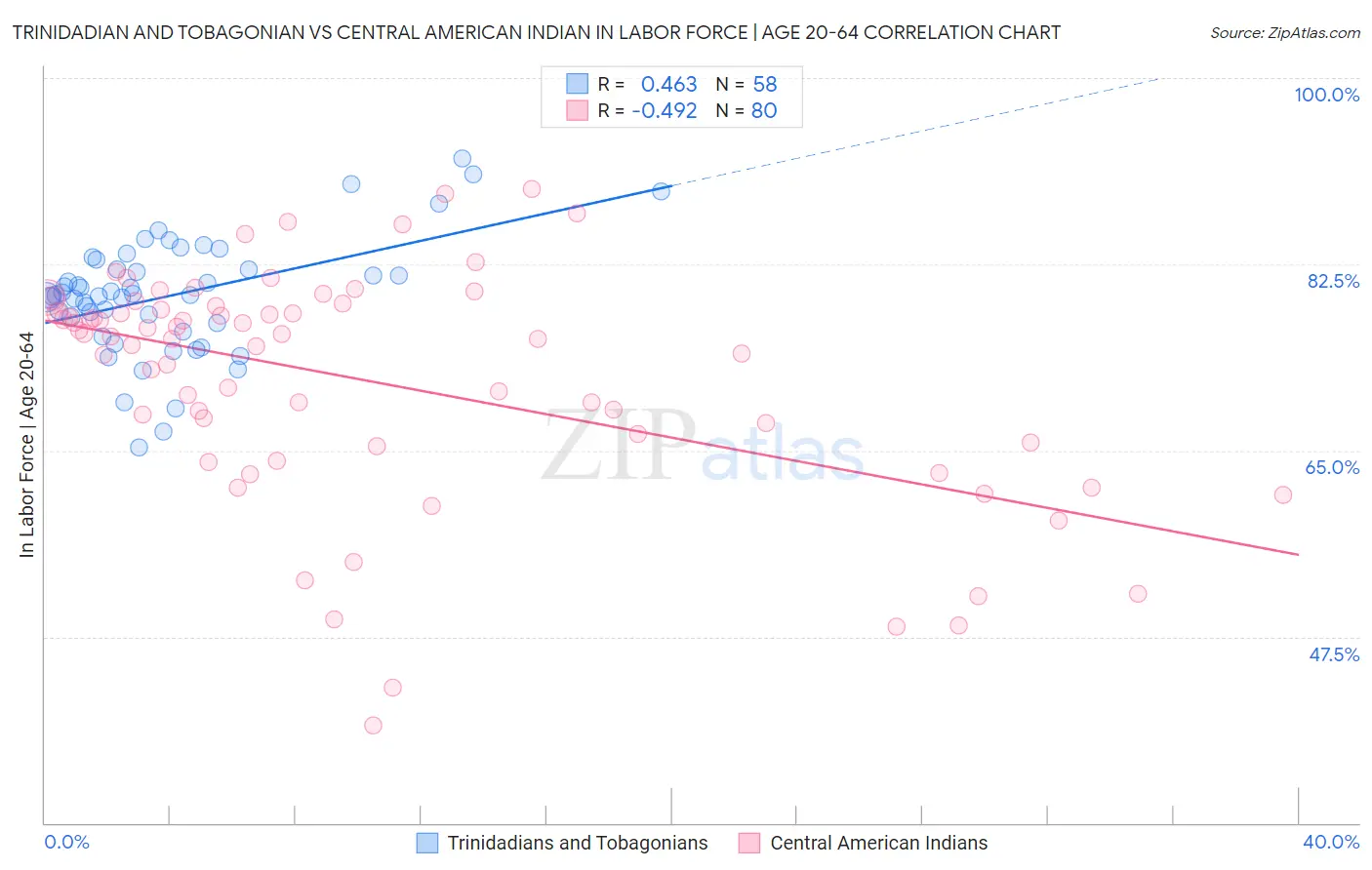 Trinidadian and Tobagonian vs Central American Indian In Labor Force | Age 20-64