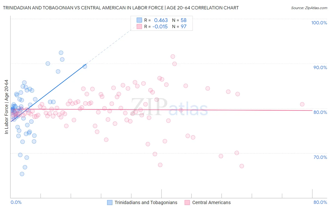 Trinidadian and Tobagonian vs Central American In Labor Force | Age 20-64