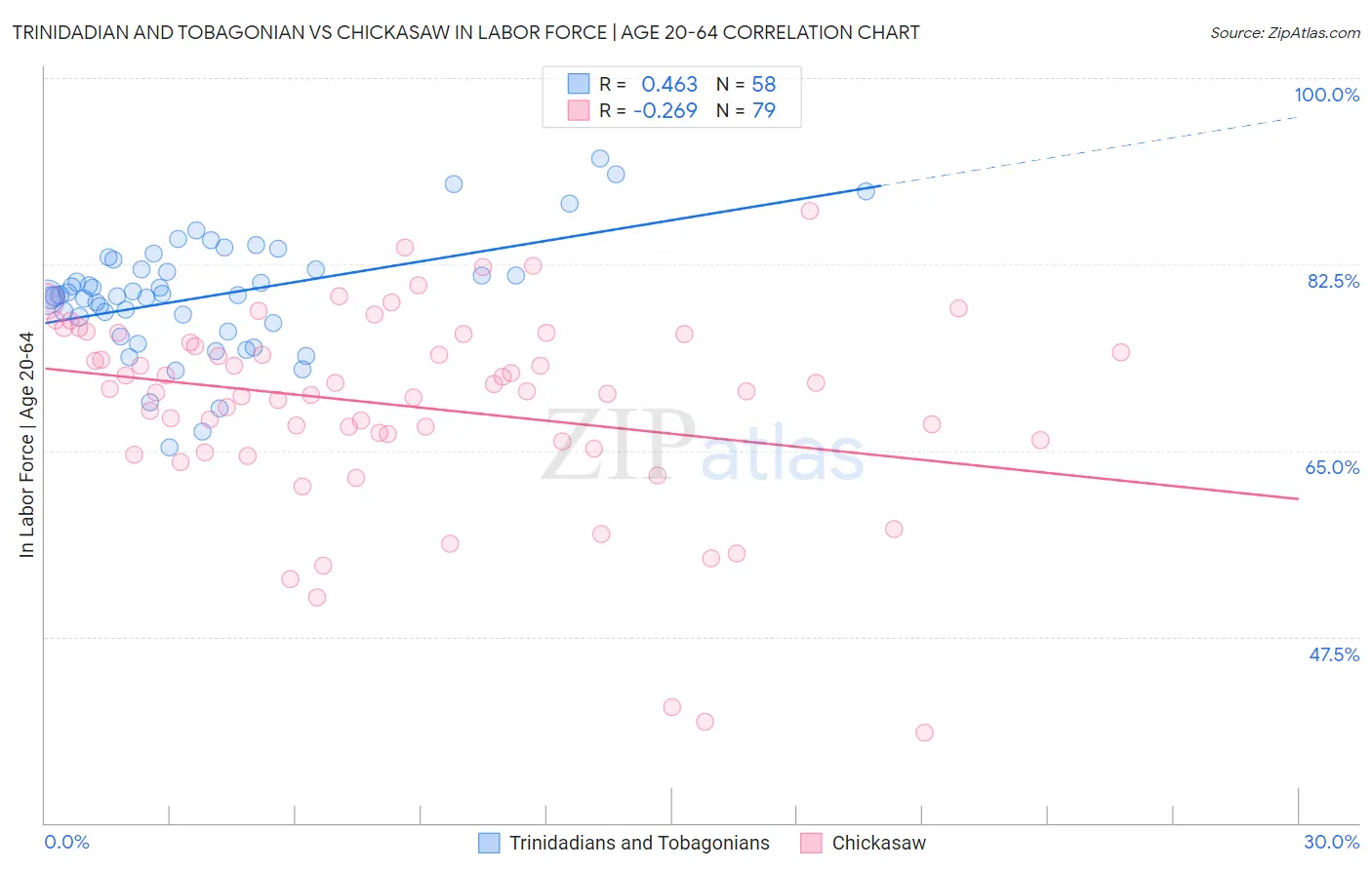Trinidadian and Tobagonian vs Chickasaw In Labor Force | Age 20-64