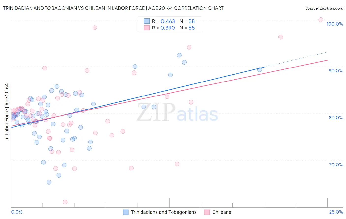 Trinidadian and Tobagonian vs Chilean In Labor Force | Age 20-64