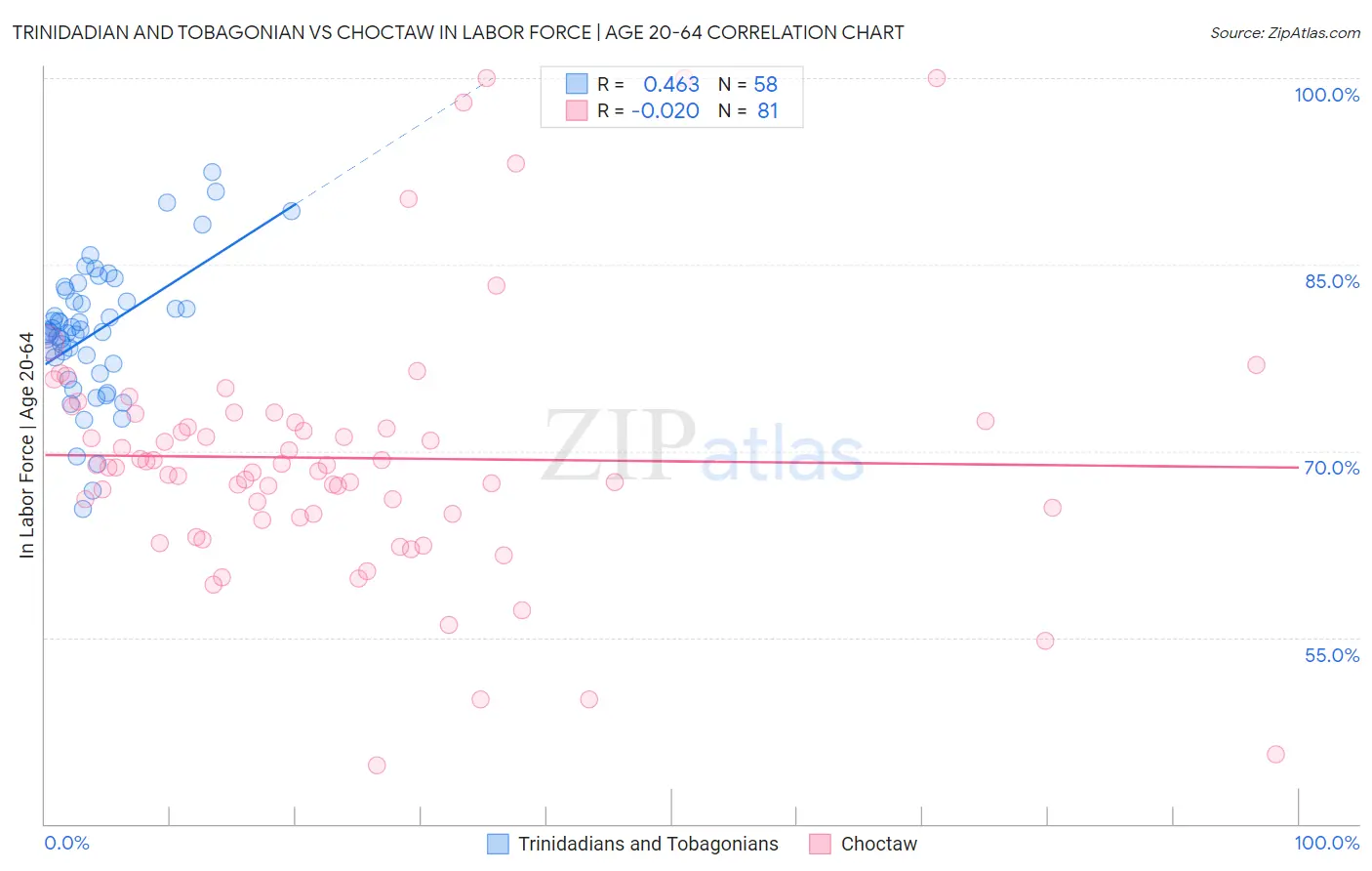 Trinidadian and Tobagonian vs Choctaw In Labor Force | Age 20-64
