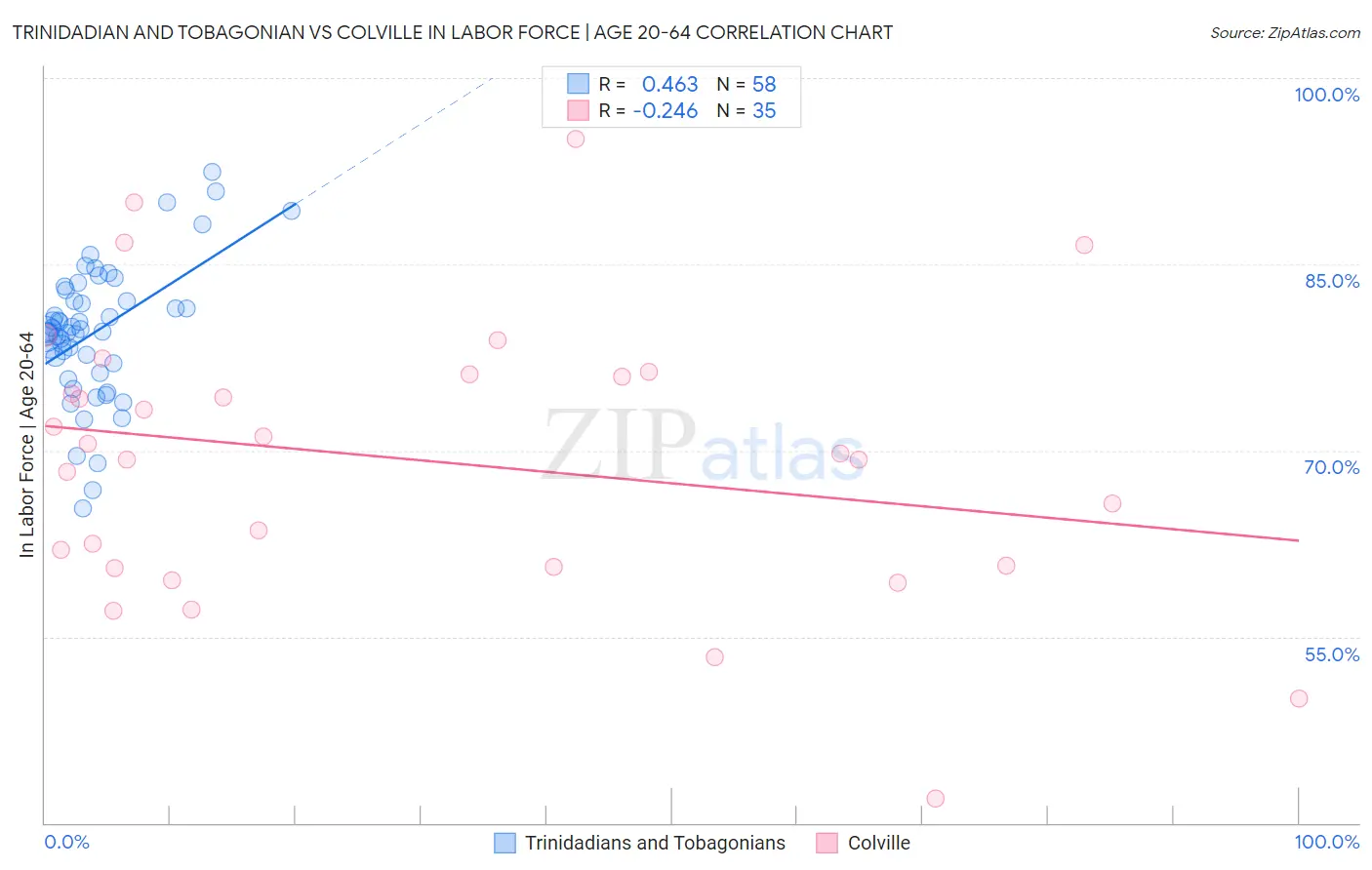Trinidadian and Tobagonian vs Colville In Labor Force | Age 20-64