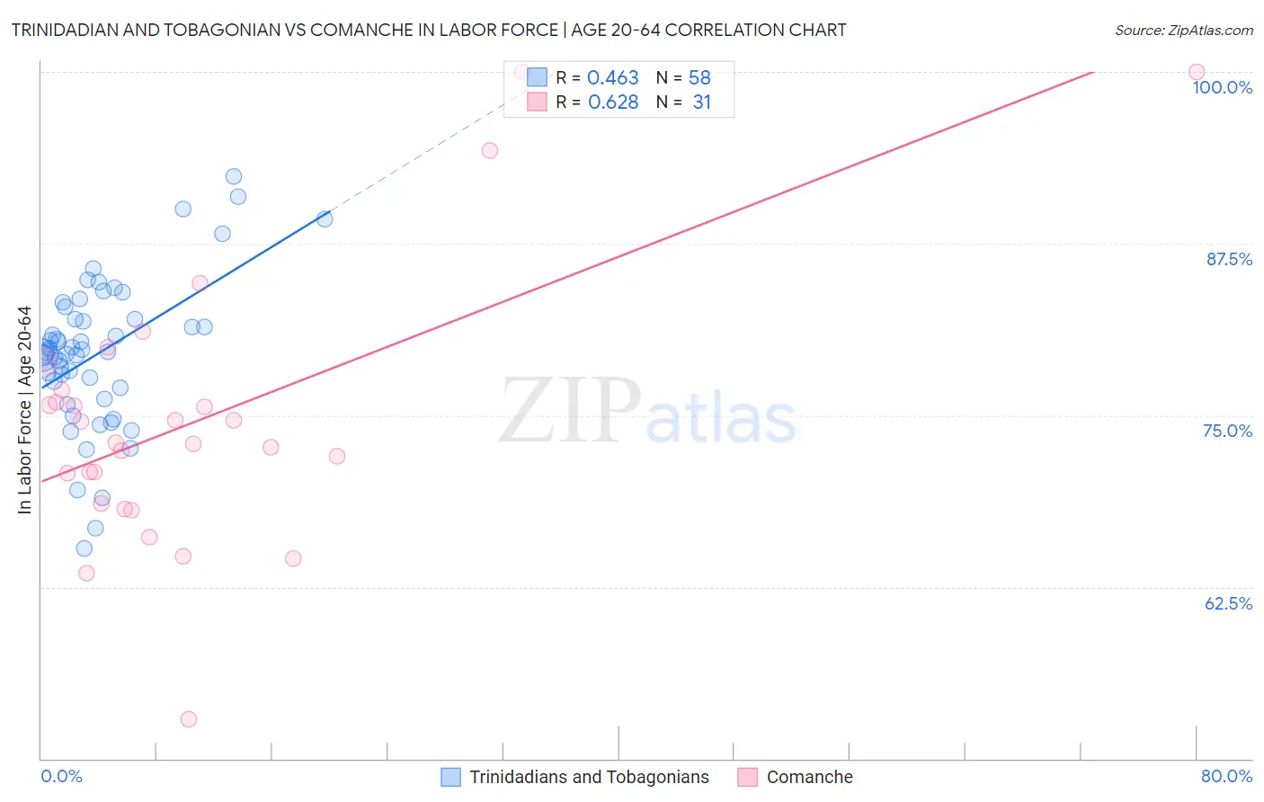 Trinidadian and Tobagonian vs Comanche In Labor Force | Age 20-64