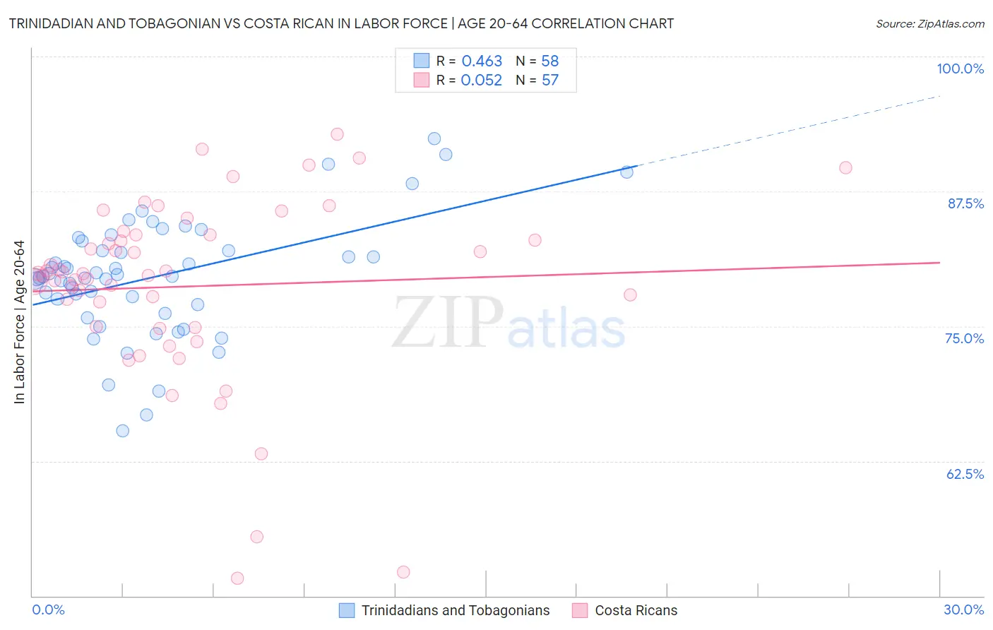 Trinidadian and Tobagonian vs Costa Rican In Labor Force | Age 20-64