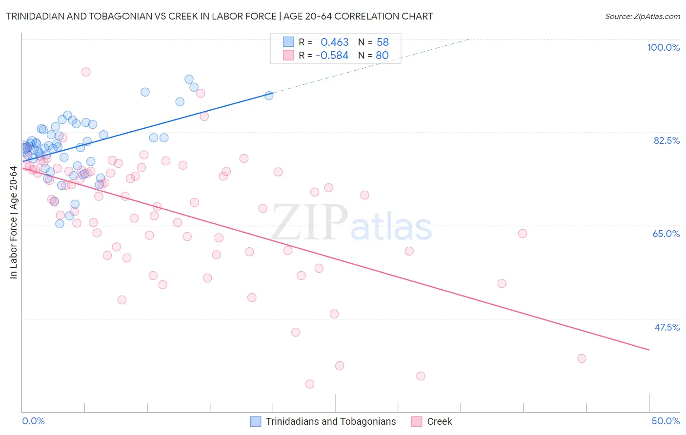 Trinidadian and Tobagonian vs Creek In Labor Force | Age 20-64