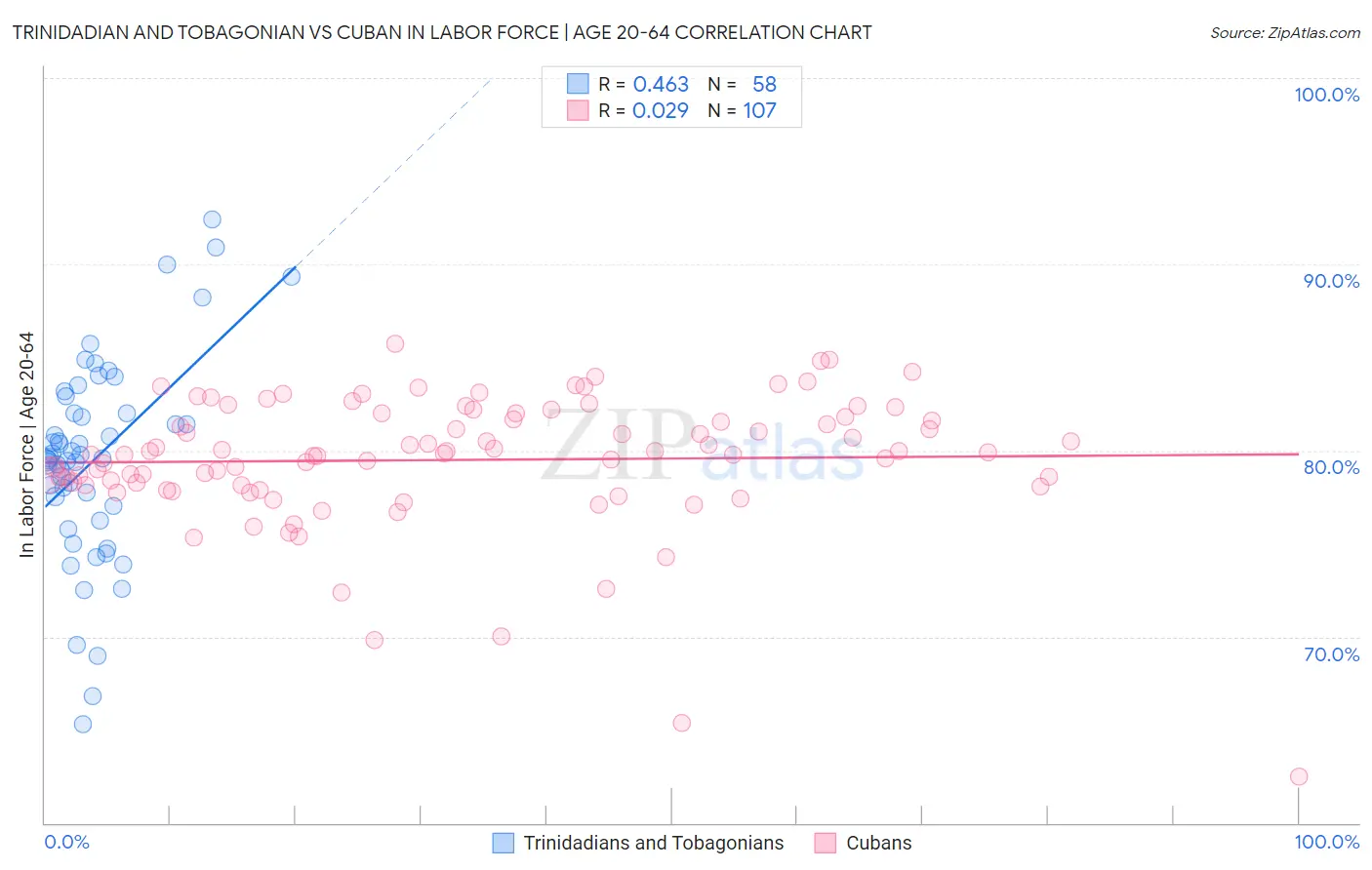 Trinidadian and Tobagonian vs Cuban In Labor Force | Age 20-64