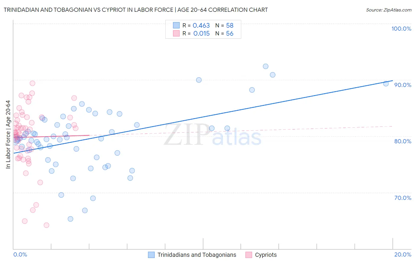 Trinidadian and Tobagonian vs Cypriot In Labor Force | Age 20-64