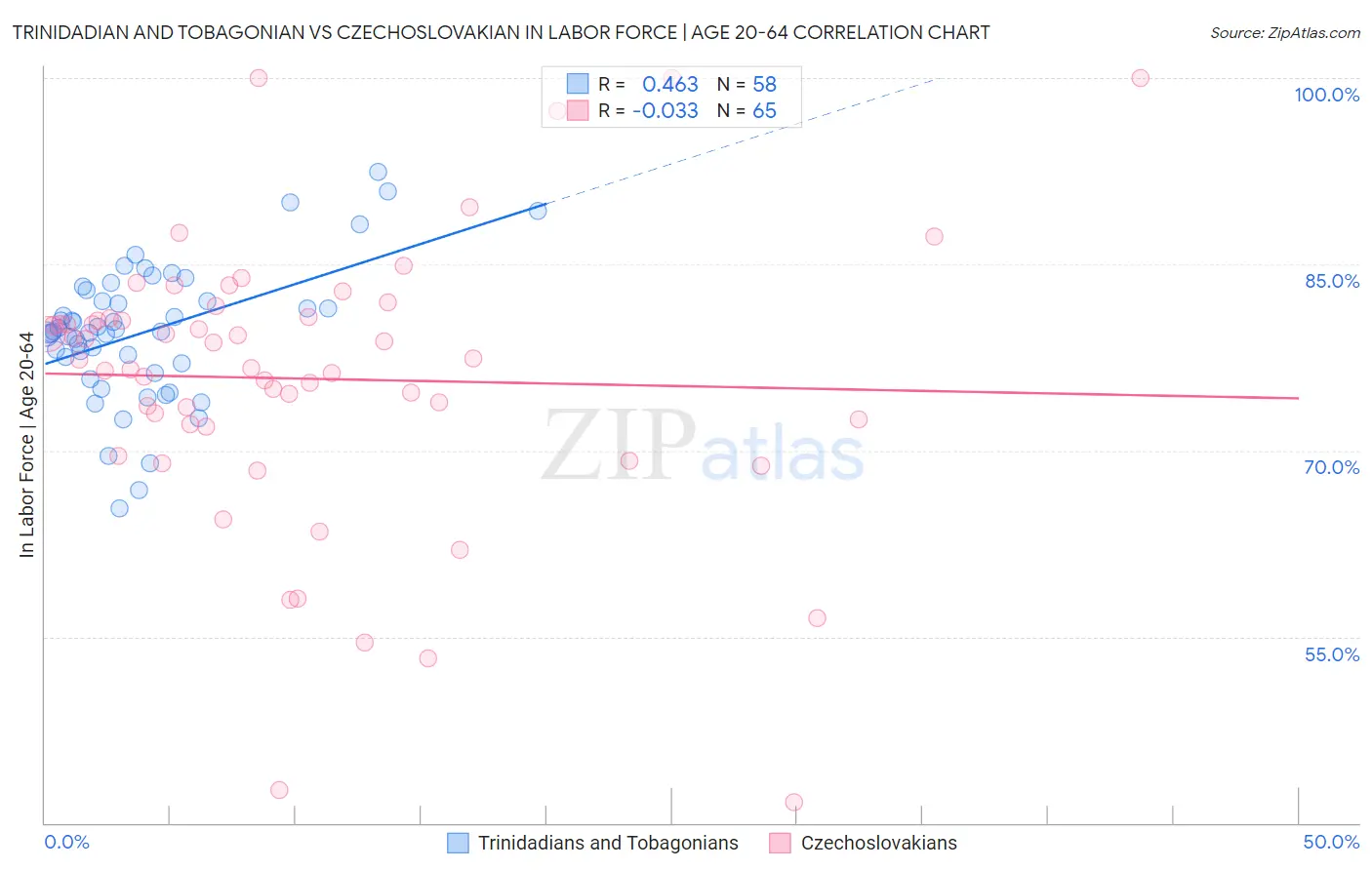 Trinidadian and Tobagonian vs Czechoslovakian In Labor Force | Age 20-64