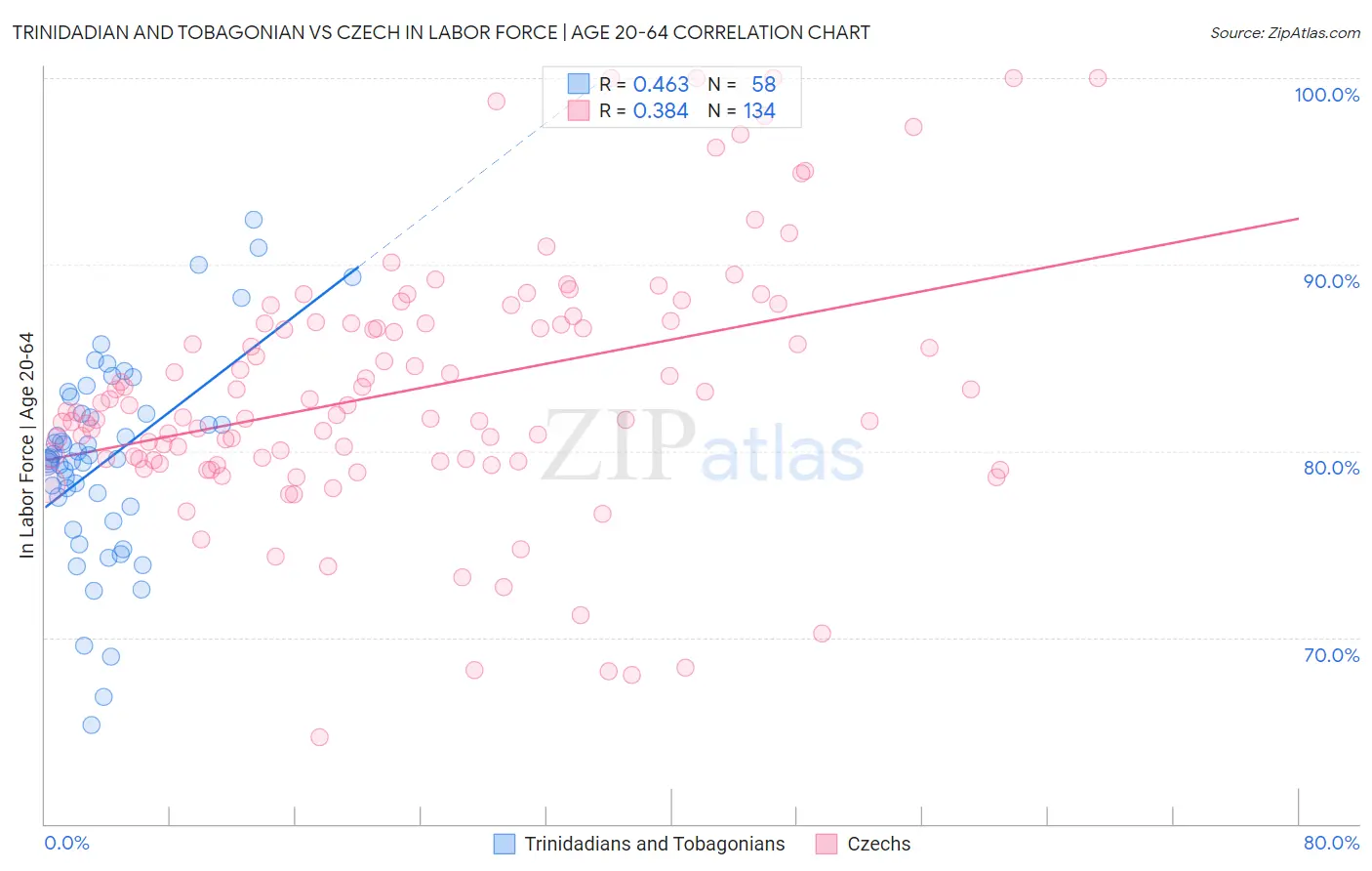 Trinidadian and Tobagonian vs Czech In Labor Force | Age 20-64