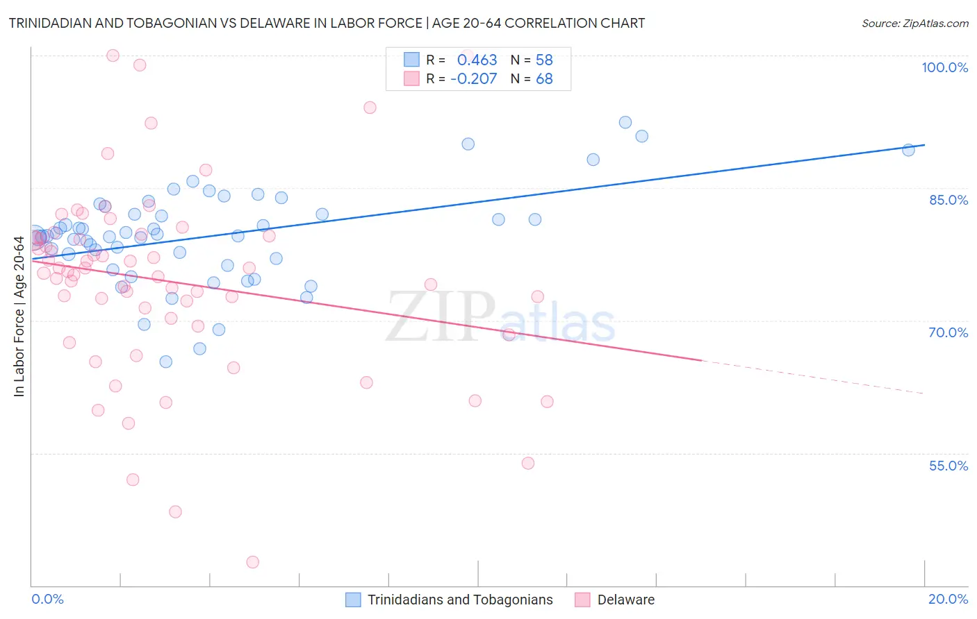 Trinidadian and Tobagonian vs Delaware In Labor Force | Age 20-64