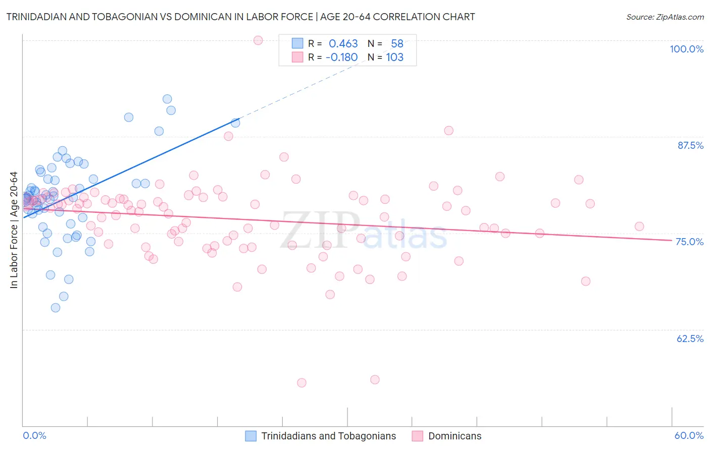 Trinidadian and Tobagonian vs Dominican In Labor Force | Age 20-64