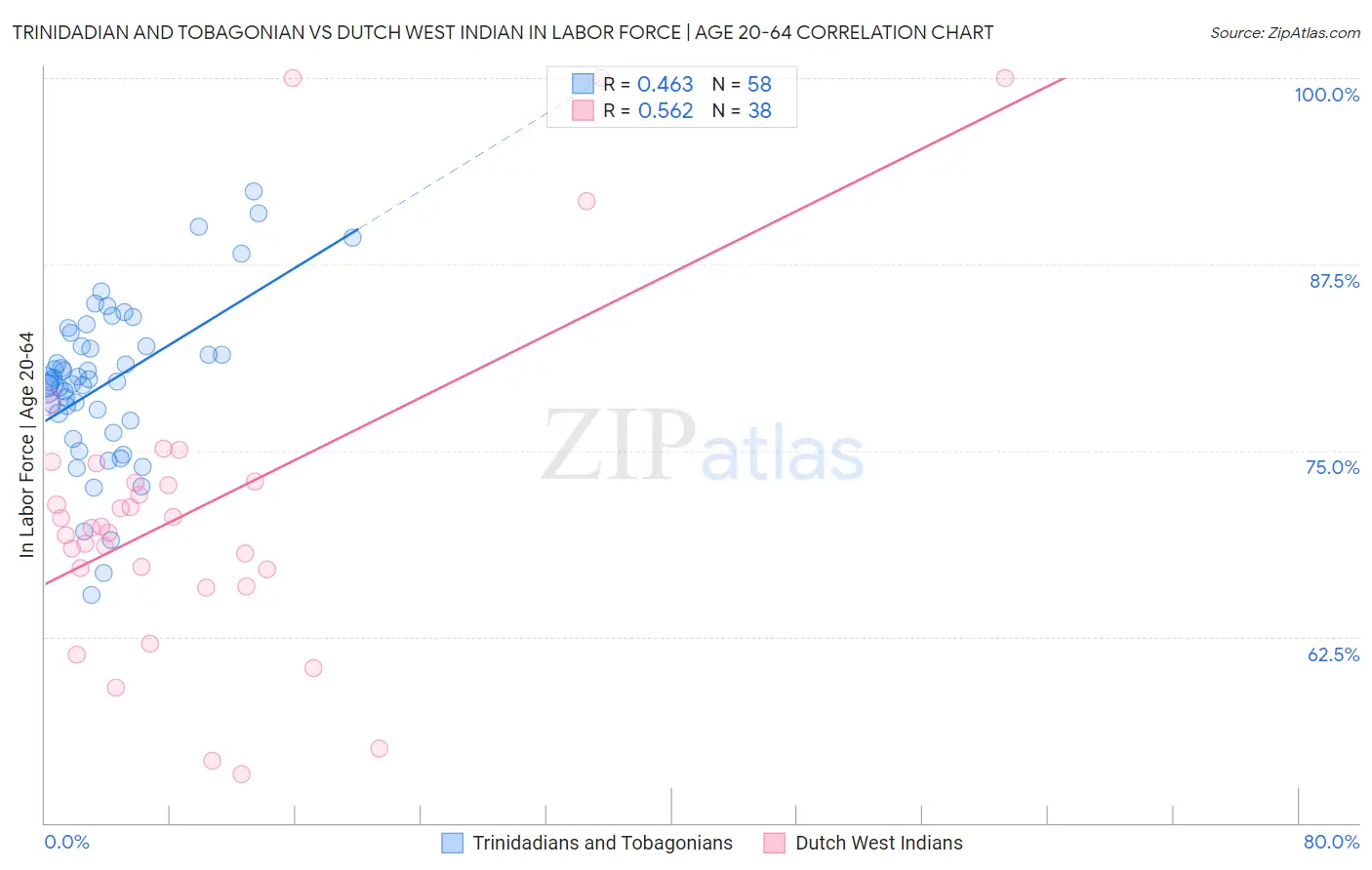 Trinidadian and Tobagonian vs Dutch West Indian In Labor Force | Age 20-64